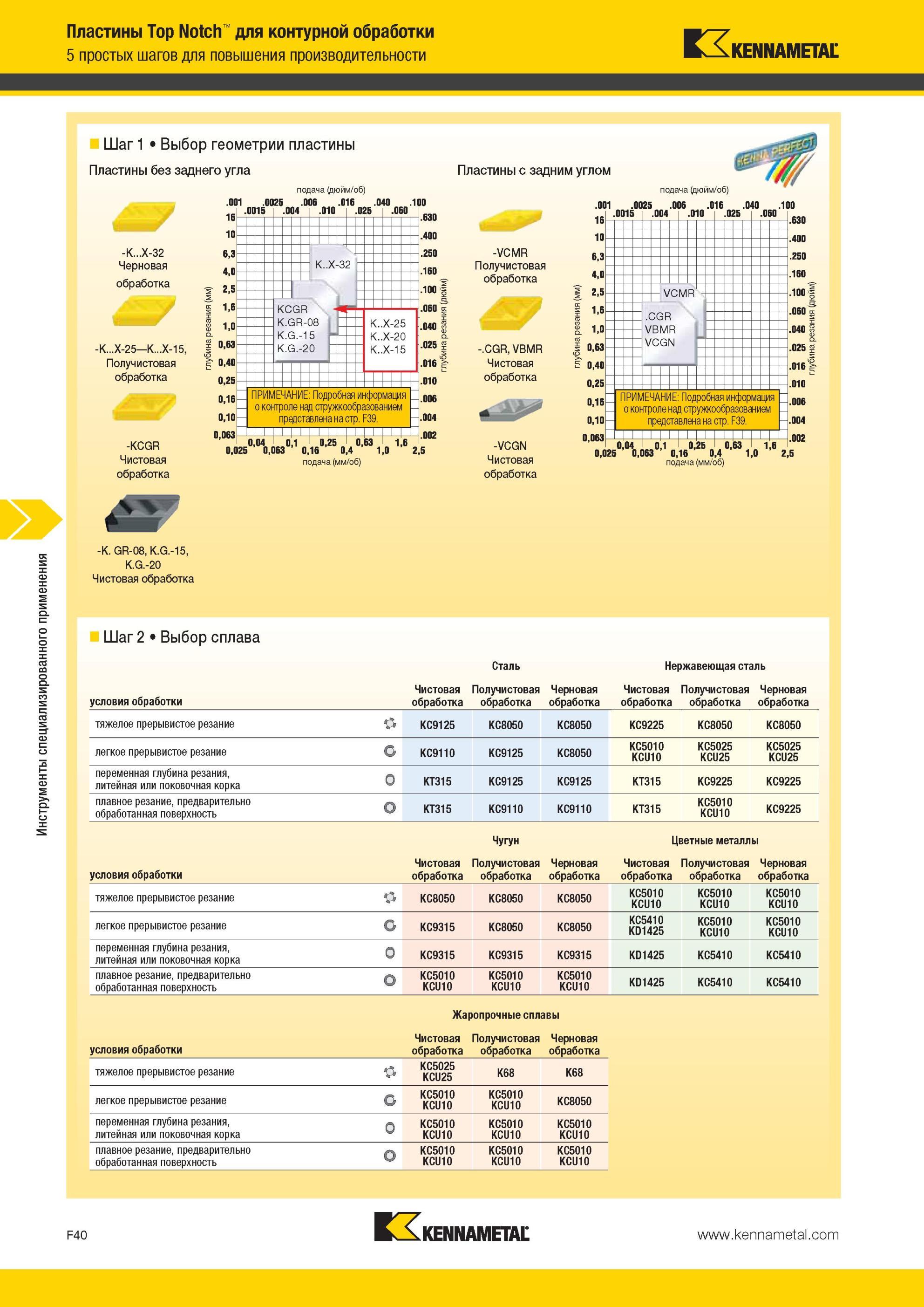 680 Пластины Kennametal Top Notch для контурной обработки 5 простых шагов для повышения производительности Шаг 2 Выбор сплава Сталь Нержавеющая сталь усло Мастер-каталог KENNAMETAL 2013 Металлорежущий инструмент Точение Обработка отверстий Фрезерование Стр. F40