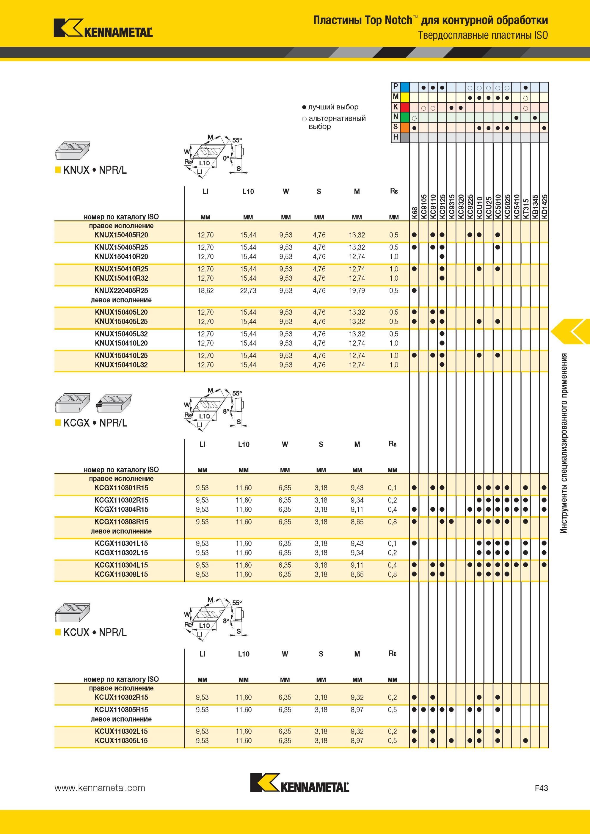683 Твердосплавные пластины Kennametal ISO KNUX Лучший и альтернативный выбор инструмента NPR/L номер по каталогу ISO L10 W Re правое исполнение Пластины Мастер-каталог KENNAMETAL 2013 Металлорежущий инструмент Точение Обработка отверстий Фрезерование Стр. F43