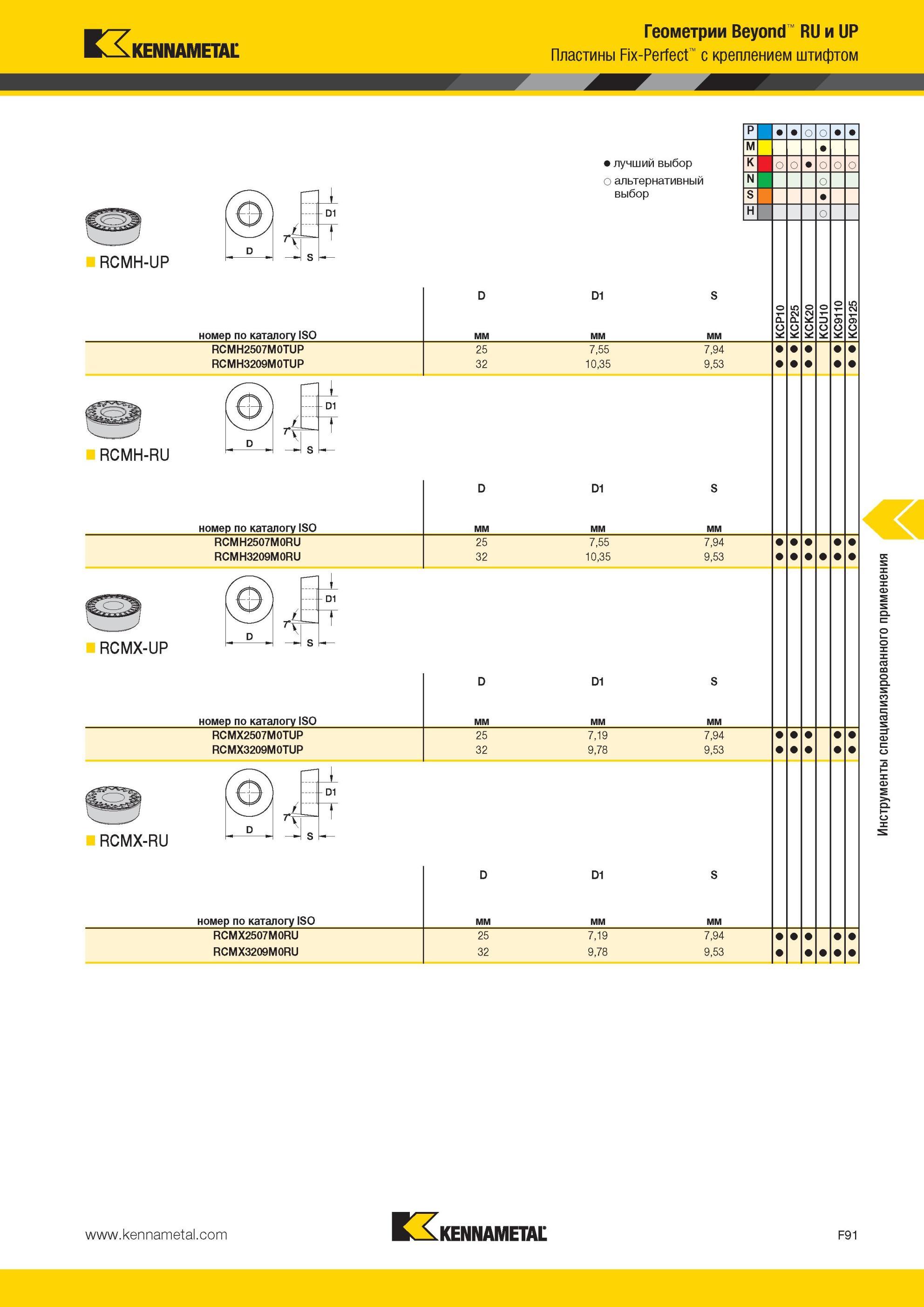 731 Геометрии Kennametal Beyond RU и UP Пластины Fix-Perfect с креплением штифтом RCMH-UP JL J D s номер по каталогу ISO Лучший и альтернативный выбор инс Мастер-каталог KENNAMETAL 2013 Металлорежущий инструмент Точение Обработка отверстий Фрезерование Стр. F91