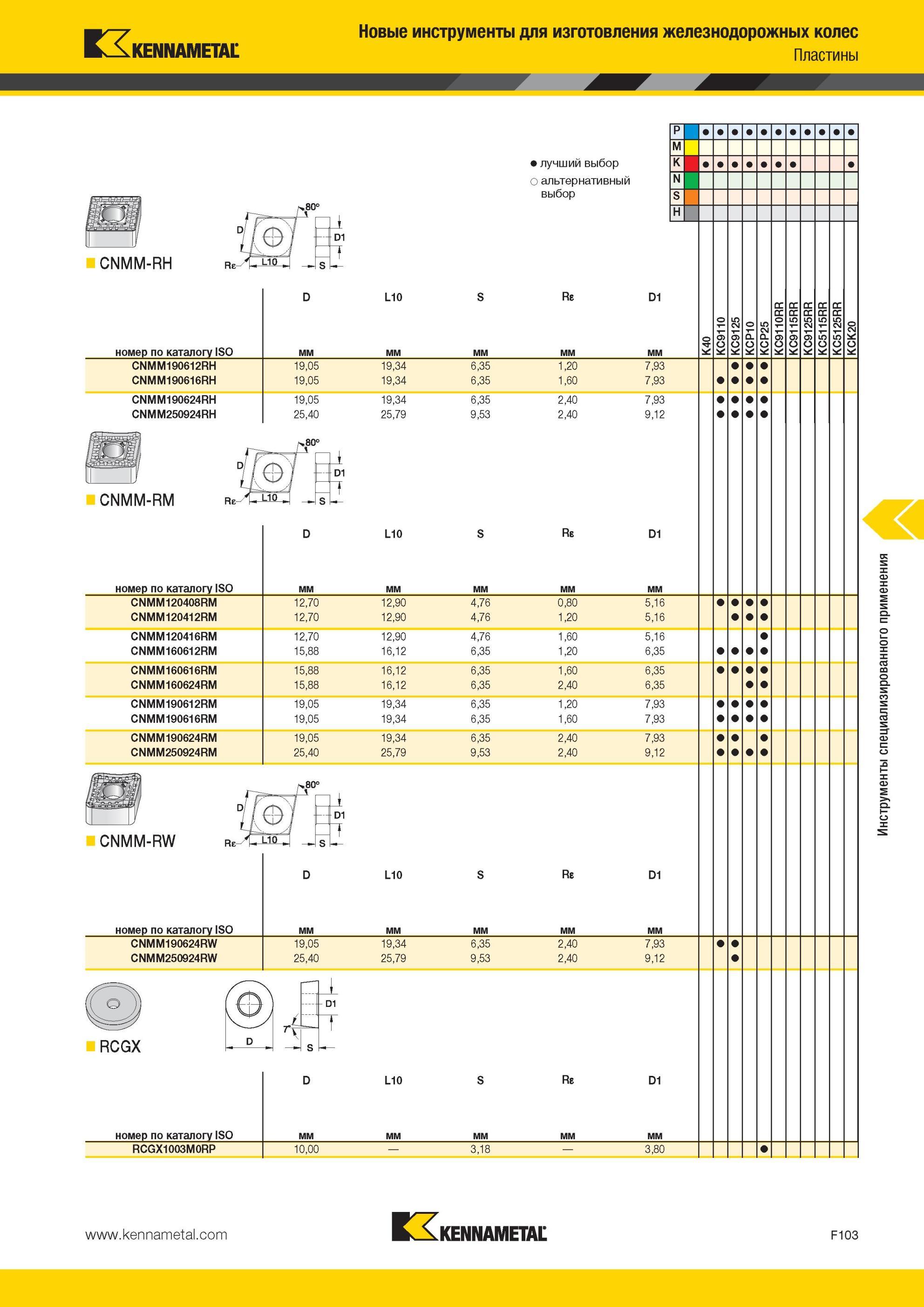 743 Новые инструменты для изготовления железнодорожных колес Пластины Kennametal Лучший и альтернативный выбор инструмента CNMM-RH номер по каталогу ISO L Мастер-каталог KENNAMETAL 2013 Металлорежущий инструмент Точение Обработка отверстий Фрезерование Стр. F103