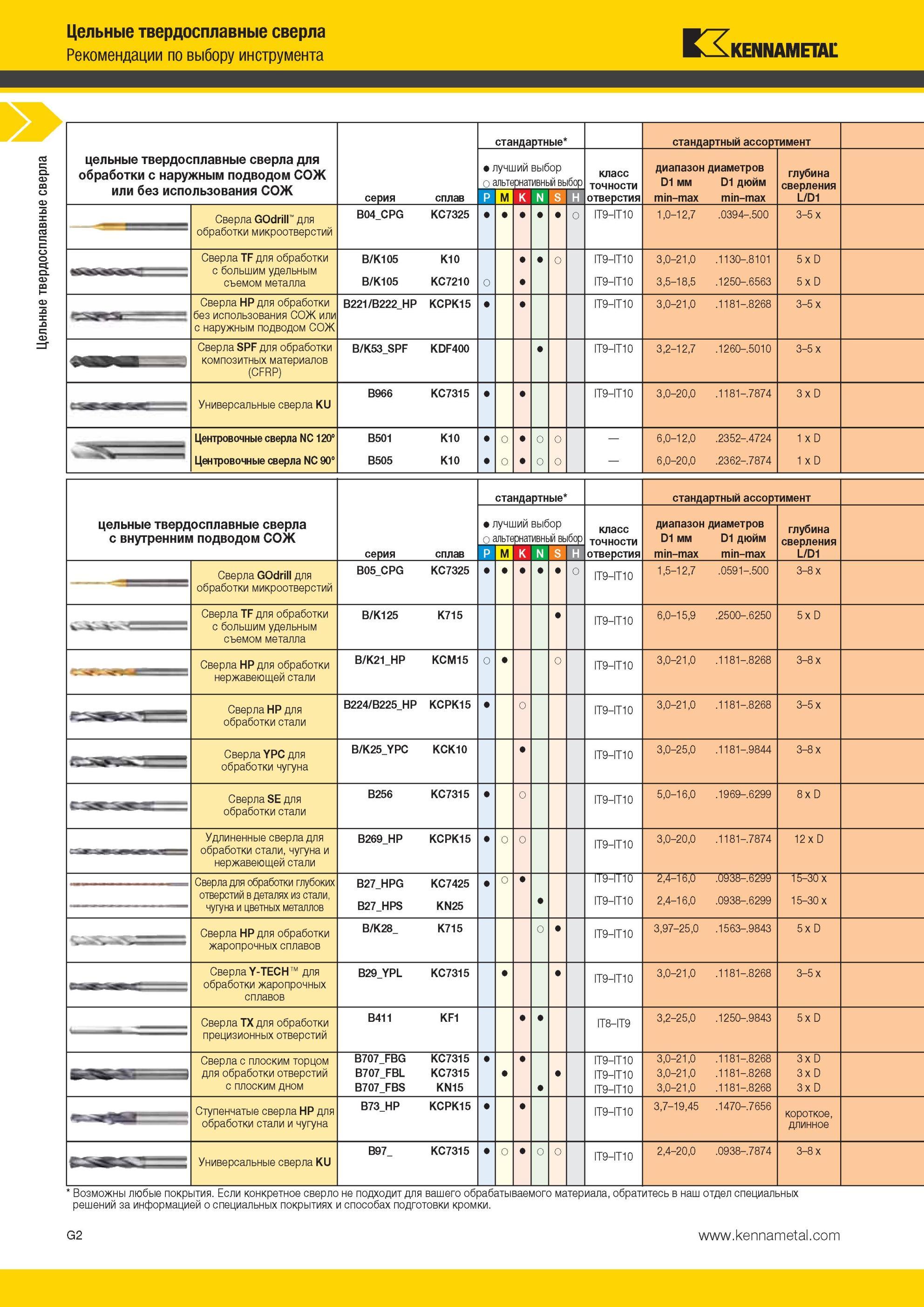 790 Цельные твердосплавные сверла Kennametal Рекомендации по выбору инструмента стандартный ассортимент класс диапазон диаметров D1 мм D1 дюйм глубина све Мастер-каталог KENNAMETAL 2013 Металлорежущий инструмент Точение Обработка отверстий Фрезерование Стр. G2