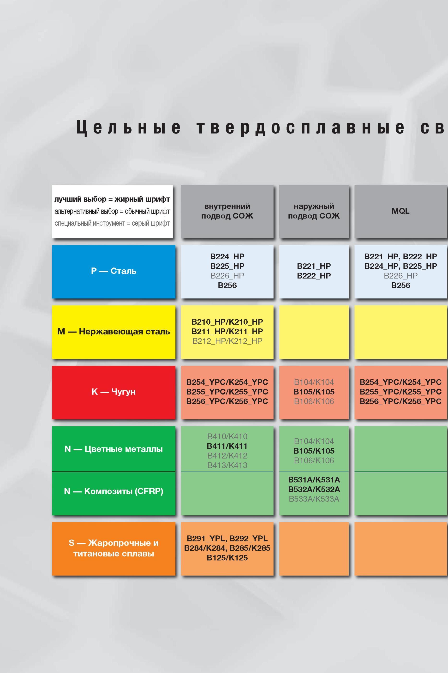 793 Цельные твердосплавные Kennametal лучший выбор жирный шрифт альтернативный выбор = обычный шрифт специальный инструмент = серый шрифт внутренний подво Мастер-каталог KENNAMETAL 2013 Металлорежущий инструмент Точение Обработка отверстий Фрезерование Стр. G5