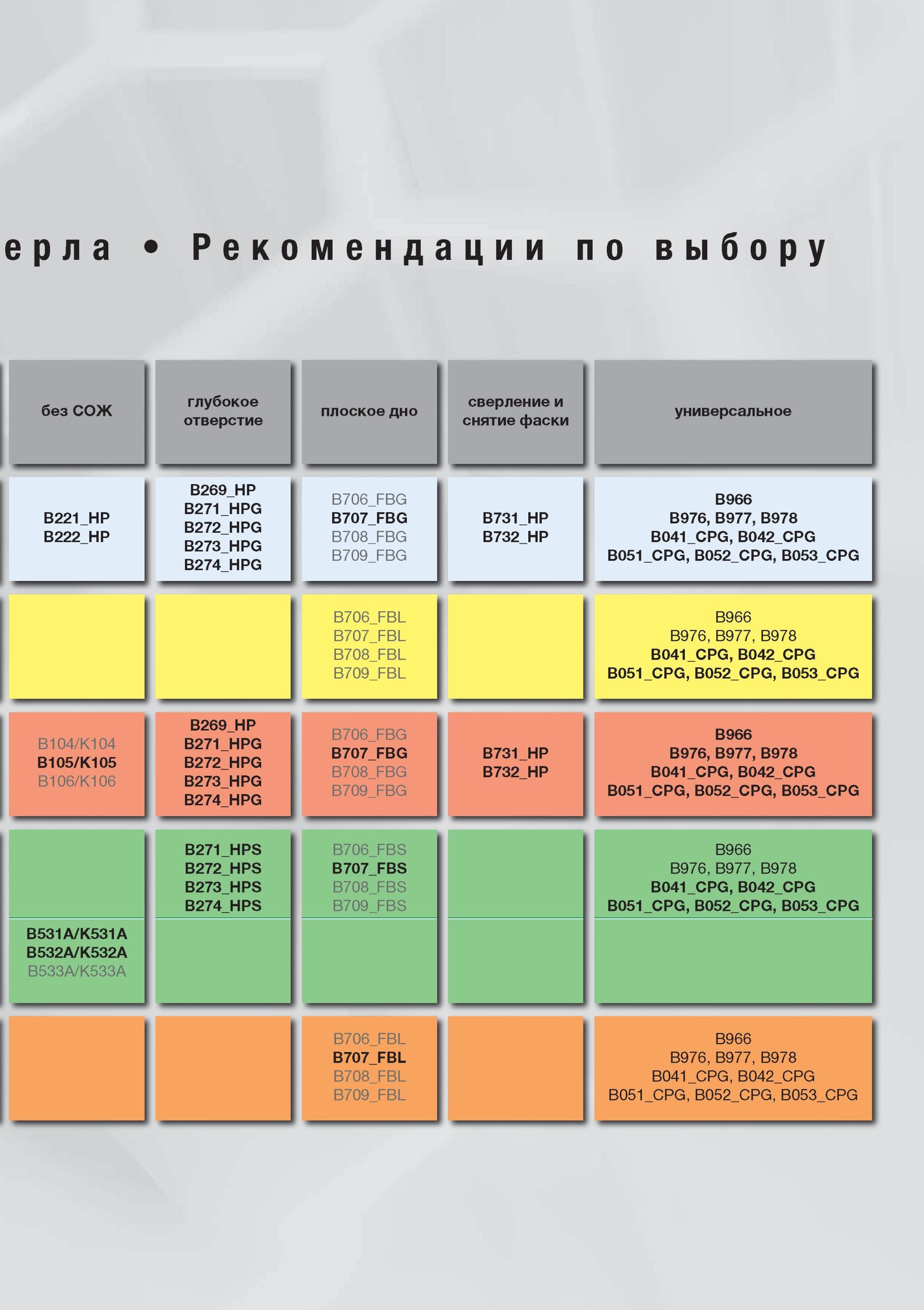 794 Рекомендации Kennametal по выбору без СОЖ глубокое отверстие плоское дно сверление и снятие фаски универсальное В269 НР B271 HPG B272 HPG B273 HPG B27 Мастер-каталог KENNAMETAL 2013 Металлорежущий инструмент Точение Обработка отверстий Фрезерование Стр. G6