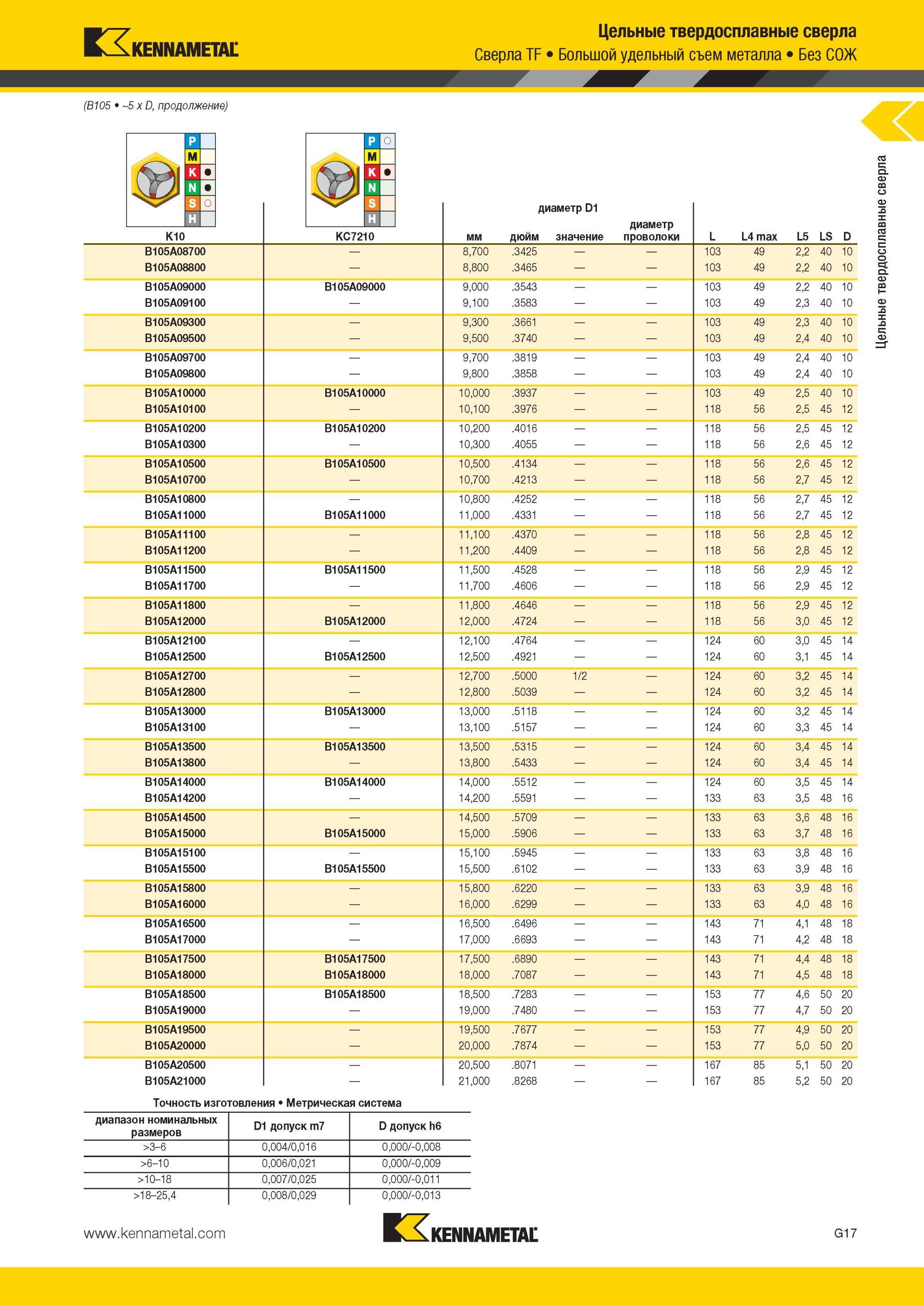 809 Цельные твердосплавные сверла Kennametal TF Большой удельный съем металла Без СОЖ (B105 5 x D диапазон номинальных размеров D1 допуск m7 D допуск h6 > Мастер-каталог KENNAMETAL 2013 Металлорежущий инструмент Точение Обработка отверстий Фрезерование Стр. G21