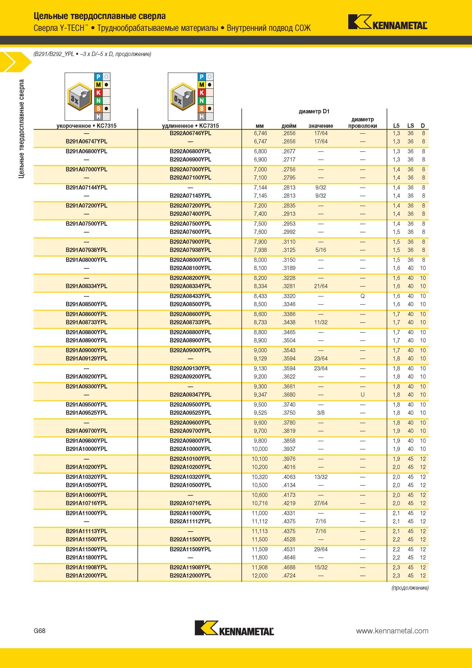 860 Цельные твердосплавные сверла Kennametal Y-TECH Труднообрабатываемые материалы Внутренний подвод СОЖ (B291/B292 YPL 3 x D/5 x D укороченное KC7315 удл Мастер-каталог KENNAMETAL 2013 Металлорежущий инструмент Точение Обработка отверстий Фрезерование Стр. G72