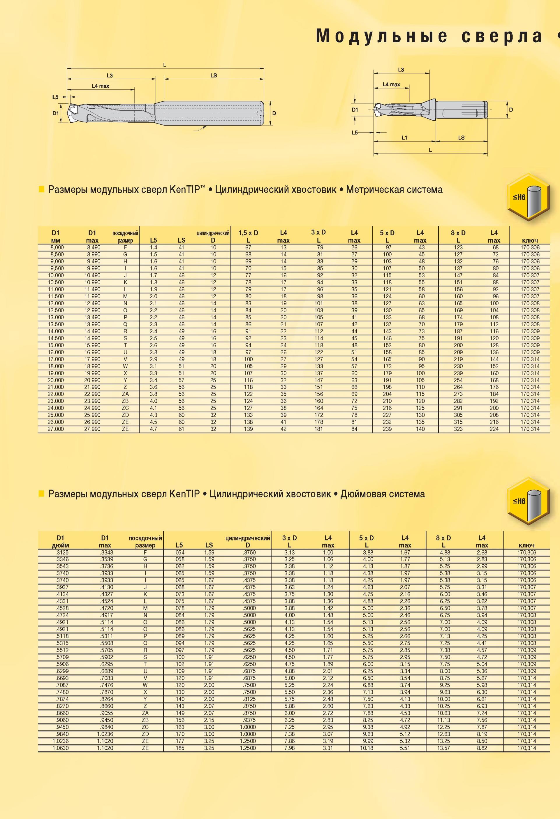 895 Размеры модульных сверл Kennametal KenTIP Цилиндрический хвостовик Метрическая система D1 мм D1 max посадочный размер L5 LS цилиндрический D 1,5 xD L Мастер-каталог KENNAMETAL 2013 Металлорежущий инструмент Точение Обработка отверстий Фрезерование Стр. 