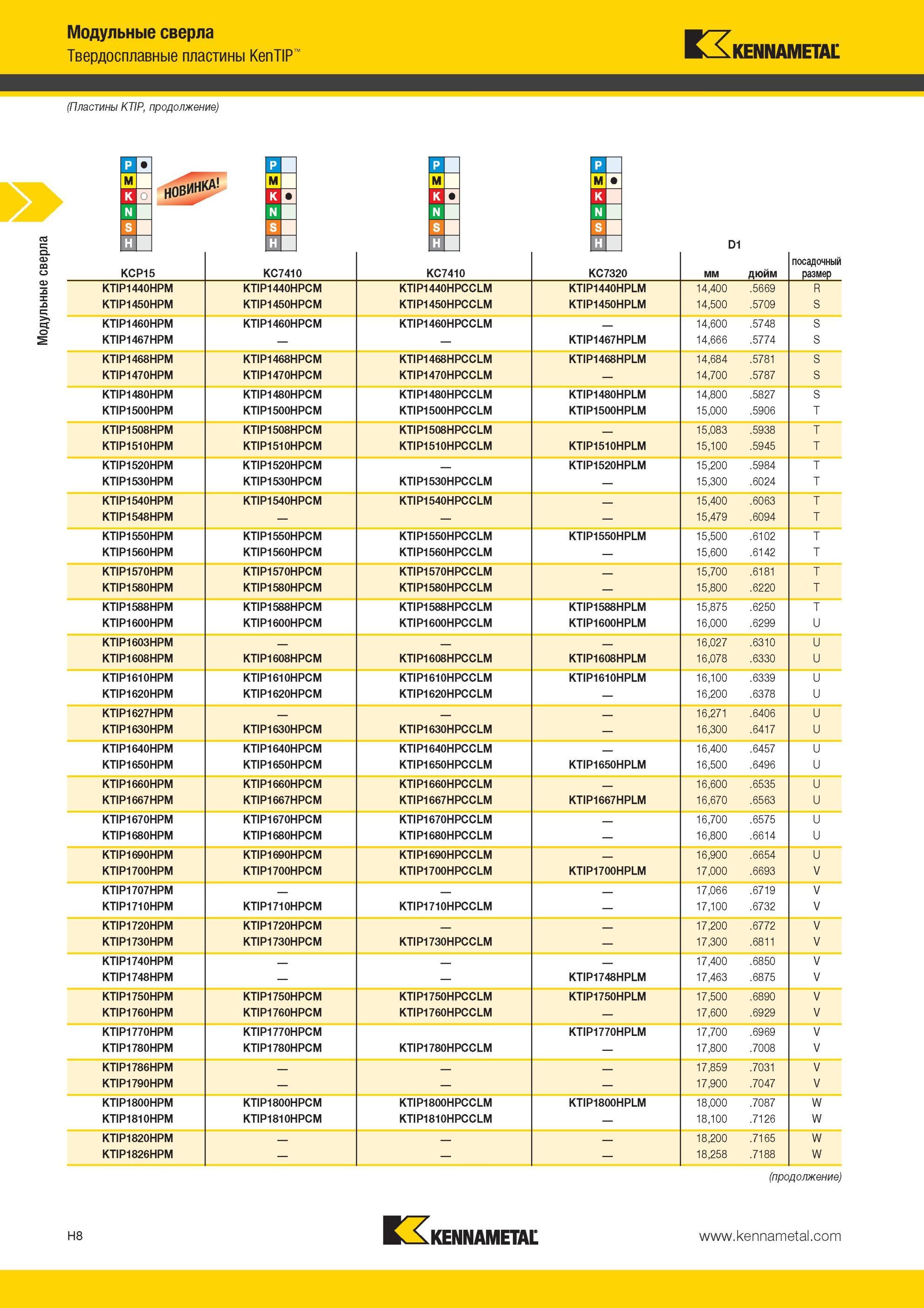 904 Модульные сверла Твердосплавные пластины Kennametal KenTIP KCP15 KC7410 KC7410 KC7320 мм дюйм посадочный размер KTIP1440HPM KTIP1440HPCM KTIP1440HPCCL Мастер-каталог KENNAMETAL 2013 Металлорежущий инструмент Точение Обработка отверстий Фрезерование Стр. H8