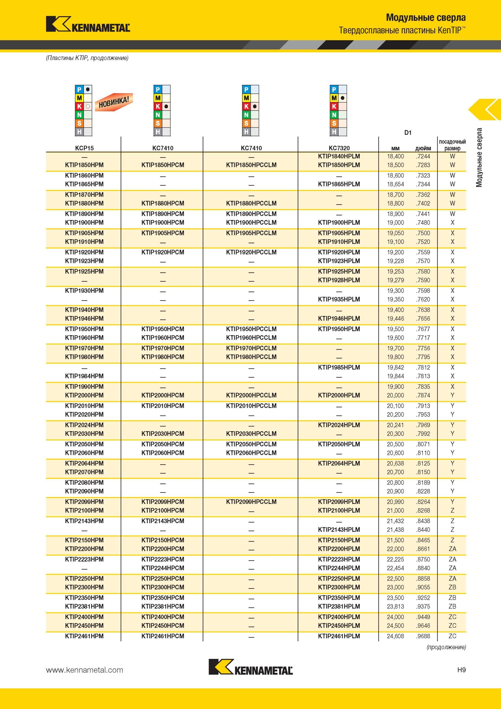 905 Модульные сверла Твердосплавные пластины Kennametal KenTIP KCP15 KC7410 KC7410 KC7320 мм дюйм посадочный размер KTIP1840HPLM 18,400 7244 W KTIP1850HPM Мастер-каталог KENNAMETAL 2013 Металлорежущий инструмент Точение Обработка отверстий Фрезерование Стр. H9