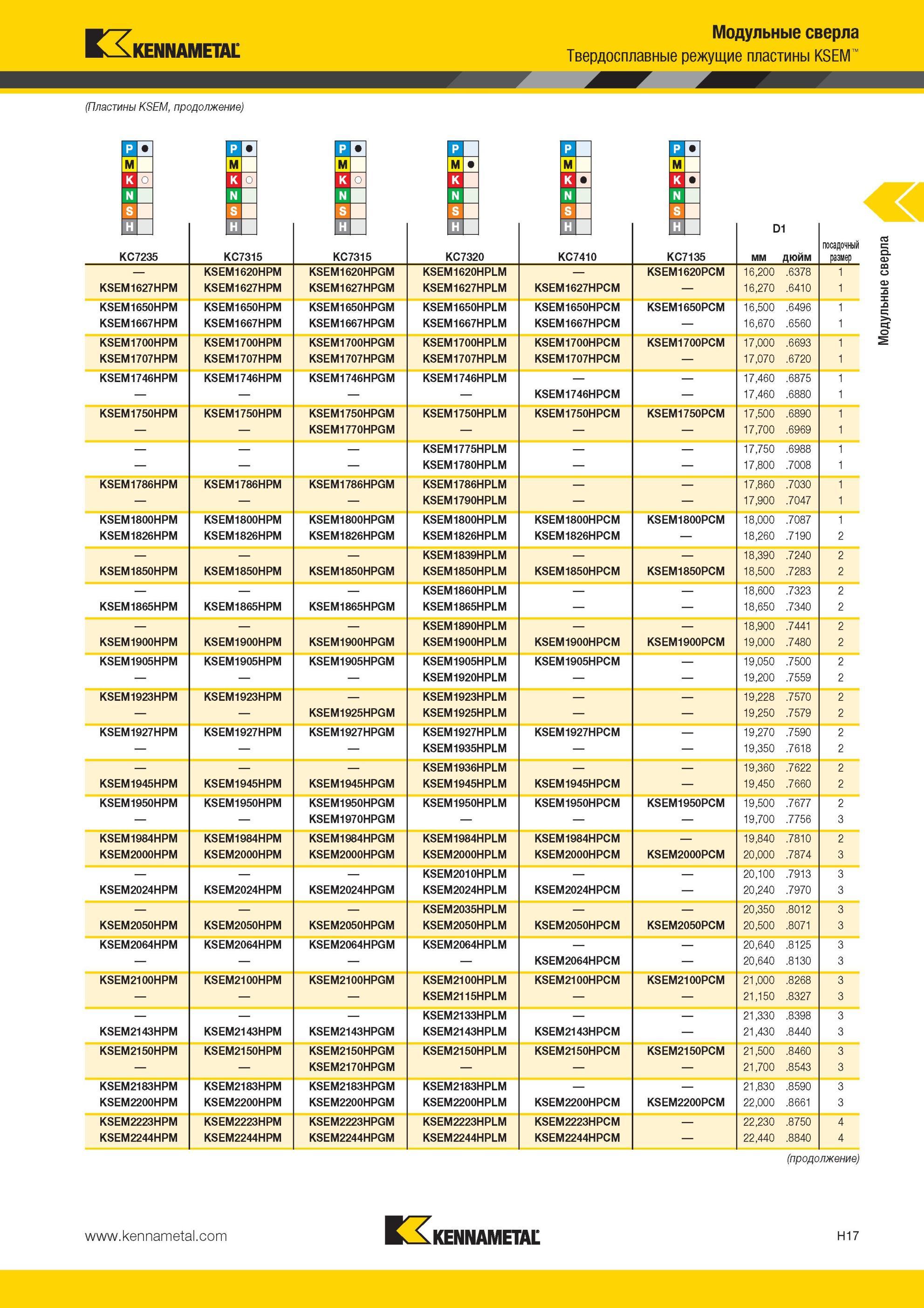 913 KSEM Модульные сверла Твердосплавные режущие пластины Kennametal KSEM № Hi 1 1 1 D1 мм дюйм посадочный размер KC7235 KC7315 KC7315 KC7320 KC7410 KC713 Мастер-каталог KENNAMETAL 2013 Металлорежущий инструмент Точение Обработка отверстий Фрезерование Стр. H17