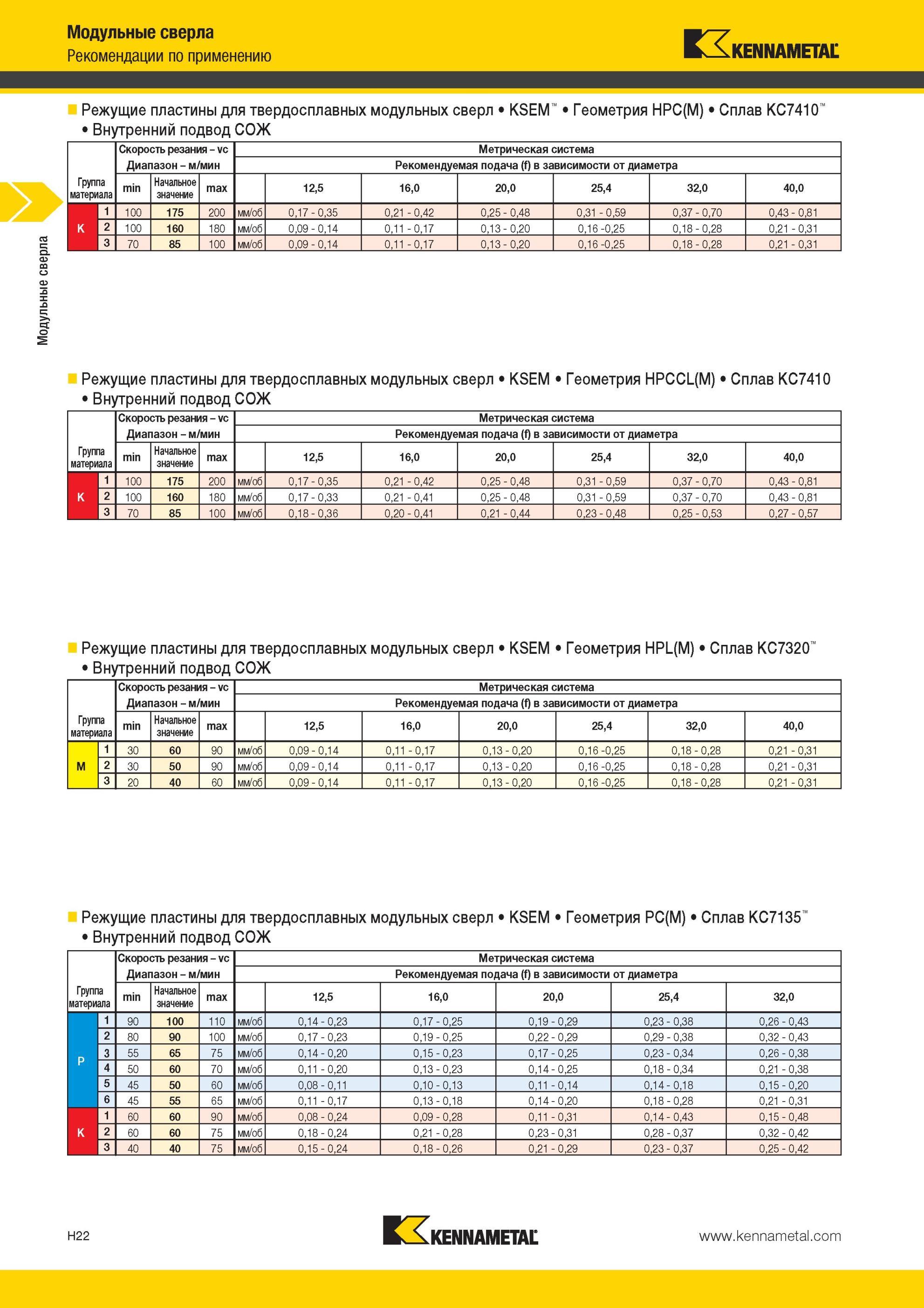 918 Режущие пластины Kennametal для твердосплавных модульных сверл KSEM Геометрия HPC(M) Сплав KC7410 Внутренний подвод СОЖ Модульные сверла Рекомендации Мастер-каталог KENNAMETAL 2013 Металлорежущий инструмент Точение Обработка отверстий Фрезерование Стр. H22