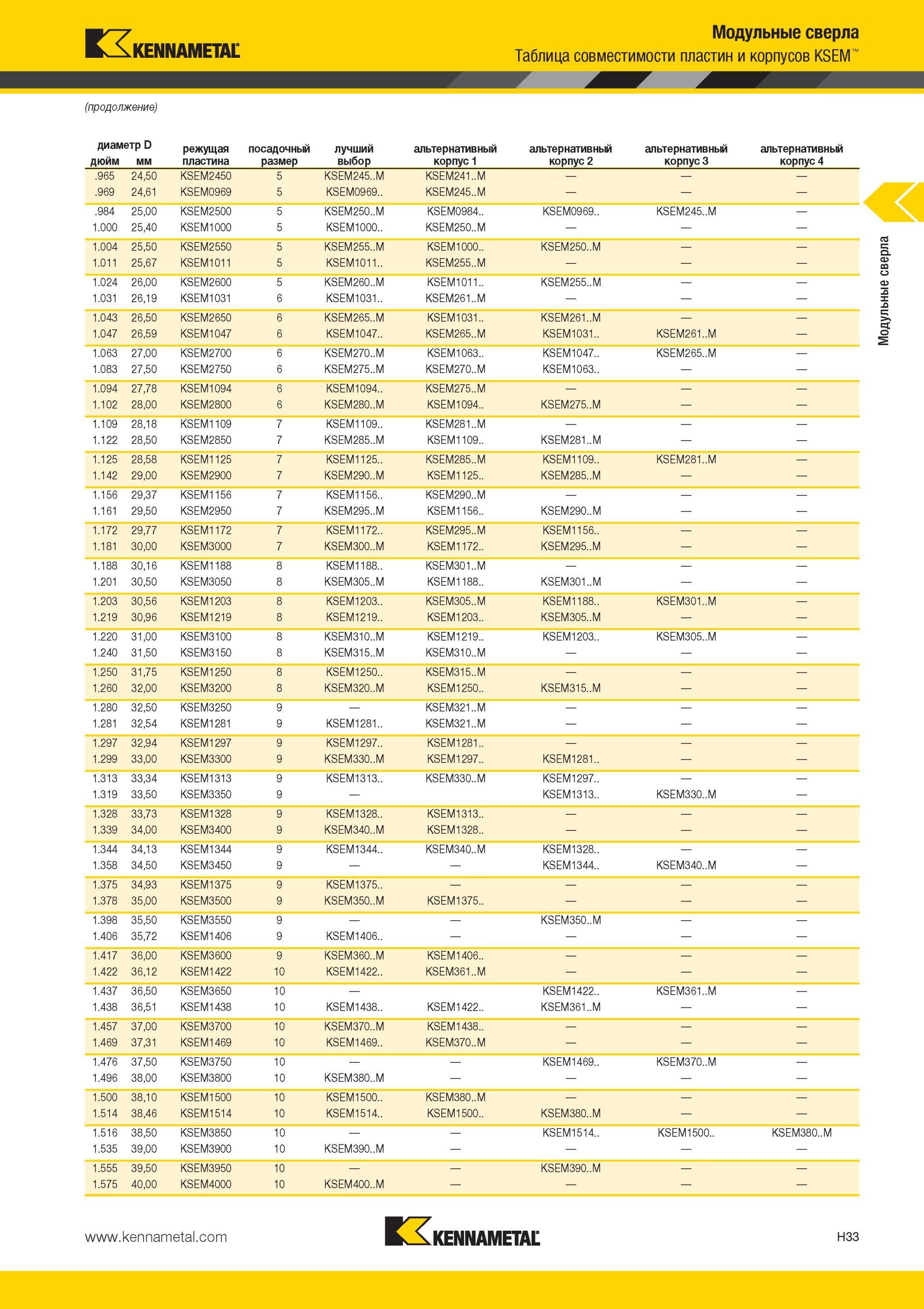 929 Таблица совместимости пластин и корпусов Kennametal KSEM Модульные сверла диаметр D дюйм мм режущая пластина посадочный размер лучший выбор альтернати Мастер-каталог KENNAMETAL 2013 Металлорежущий инструмент Точение Обработка отверстий Фрезерование Стр. H33