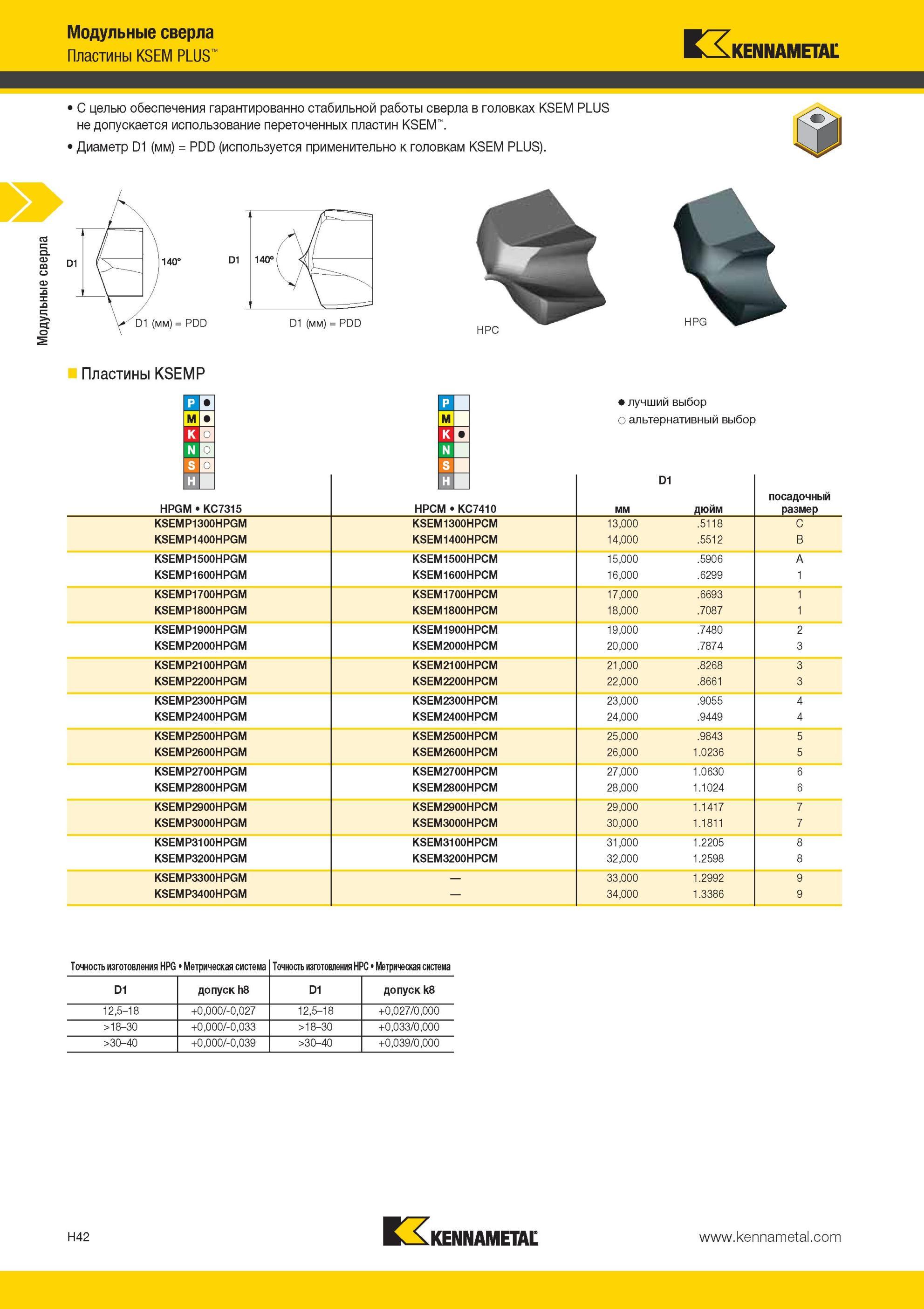 938 Модульные сверла Пластины Kennametal KSEM PLUS С целью обеспечения гарантированно стабильной работы сверла в головках KSEM PLUS не допускается использ Мастер-каталог KENNAMETAL 2013 Металлорежущий инструмент Точение Обработка отверстий Фрезерование Стр. H42