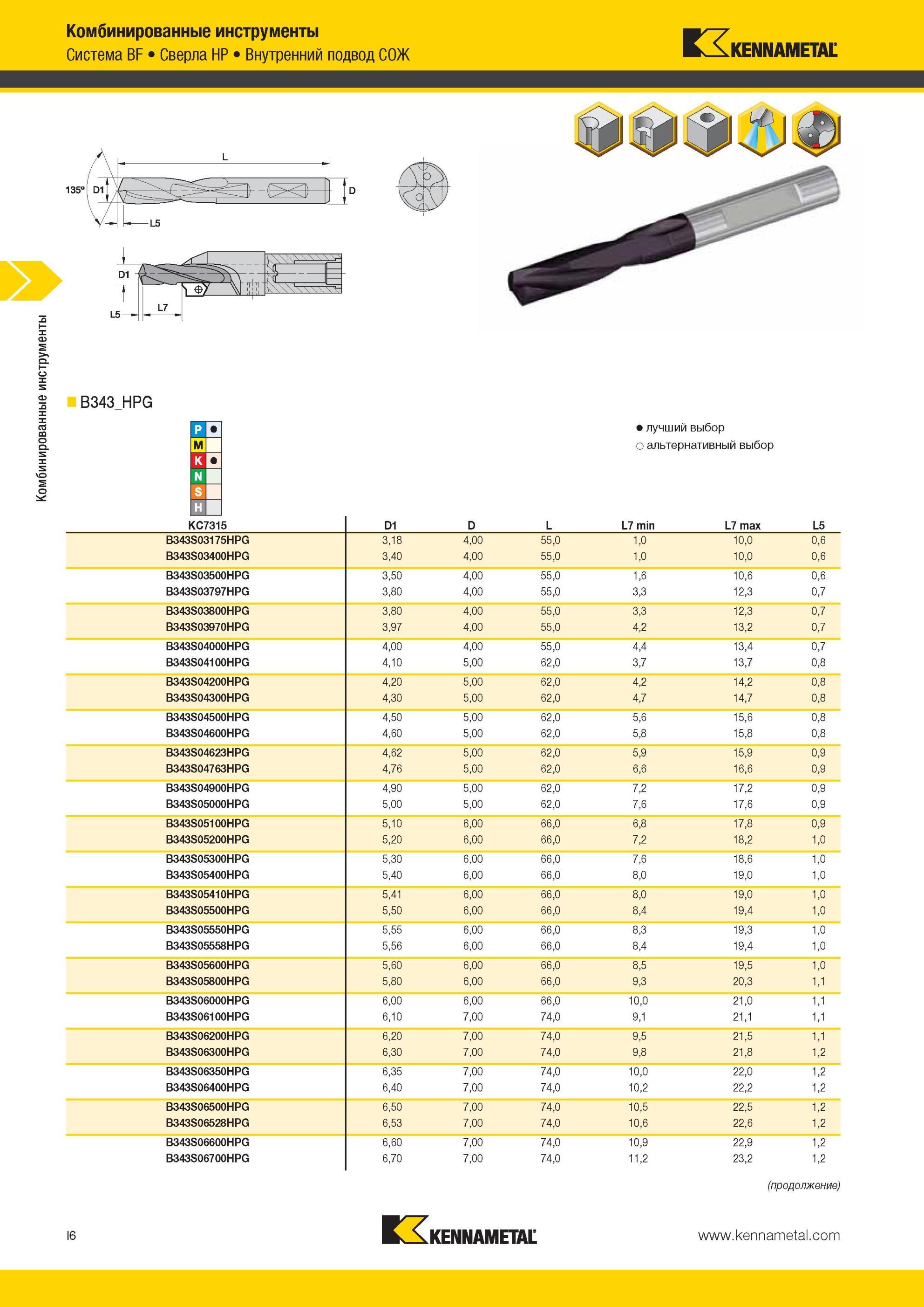 950 Комбинированные инструменты Kennametal Внутренний подвод СОЖ Система BF Сверла HP KC7315 D1 D L L7 min L7 max L5 B343S03175HPG 3,18 4,00 55,0 1,0 10,0 Мастер-каталог KENNAMETAL 2013 Металлорежущий инструмент Точение Обработка отверстий Фрезерование Стр. I6