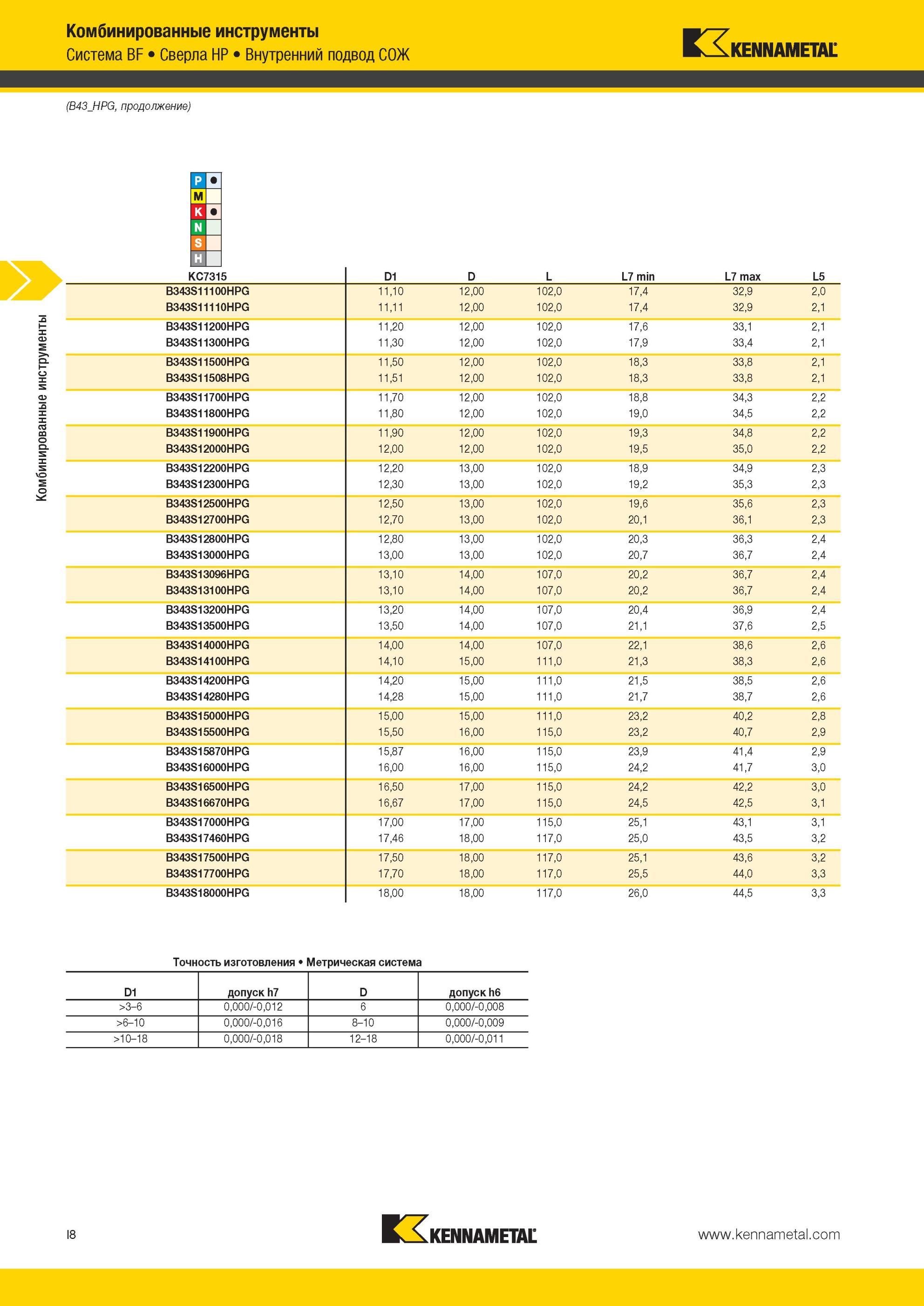 952 Комбинированные инструменты Kennametal Система BF Сверла HP Внутренний подвод СОЖ B43 HPG KC7315 D1 D L L7 min L7 max L5 B343S11100HPG 11,10 12,00 102 Мастер-каталог KENNAMETAL 2013 Металлорежущий инструмент Точение Обработка отверстий Фрезерование Стр. I8