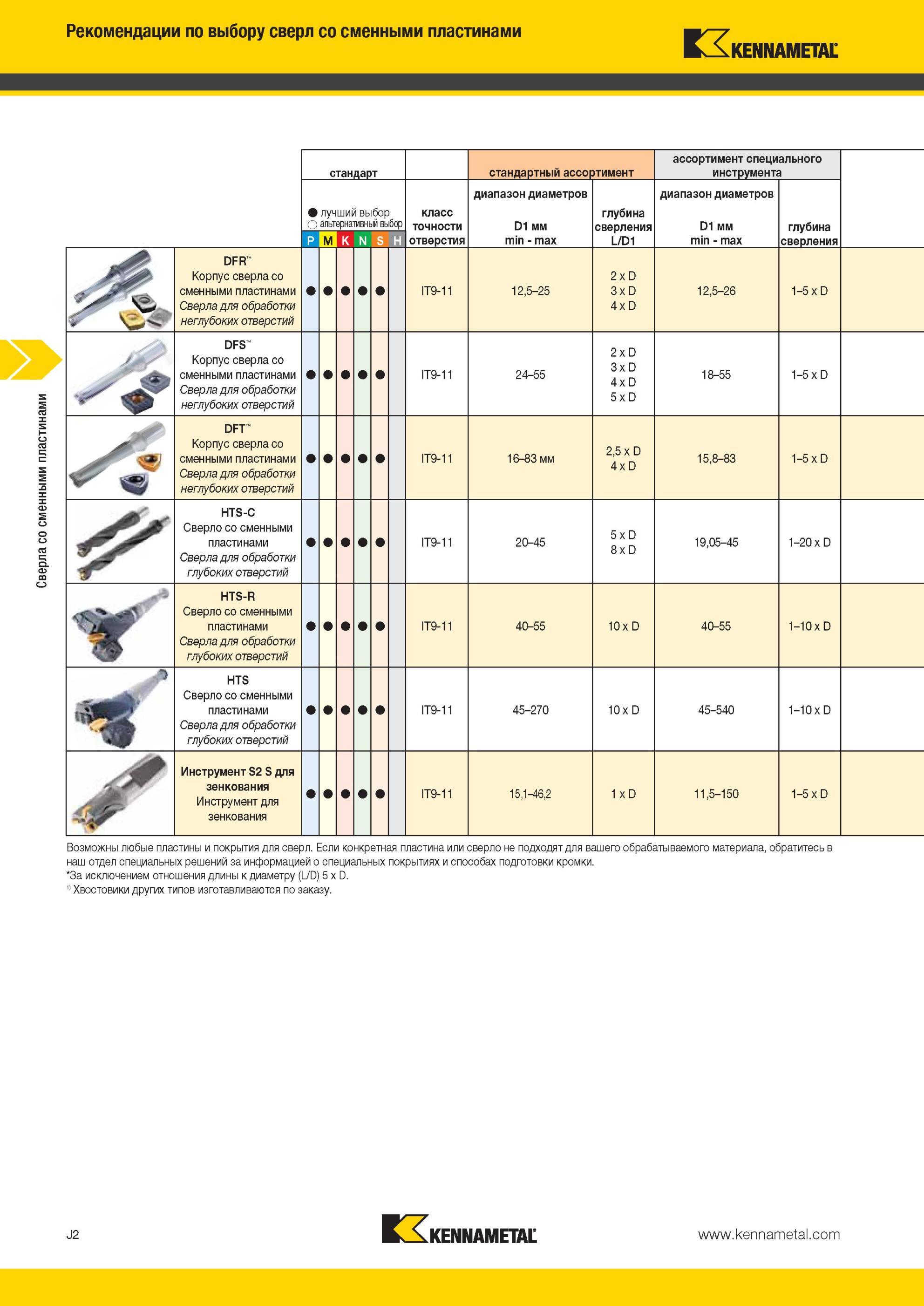 970 Сверла Kennametal для обработки неглубоких отверстий стандартный ассортимент ассортимент специального инструмента класс точности отверстия диапазон ди Мастер-каталог KENNAMETAL 2013 Металлорежущий инструмент Точение Обработка отверстий Фрезерование Стр. J2