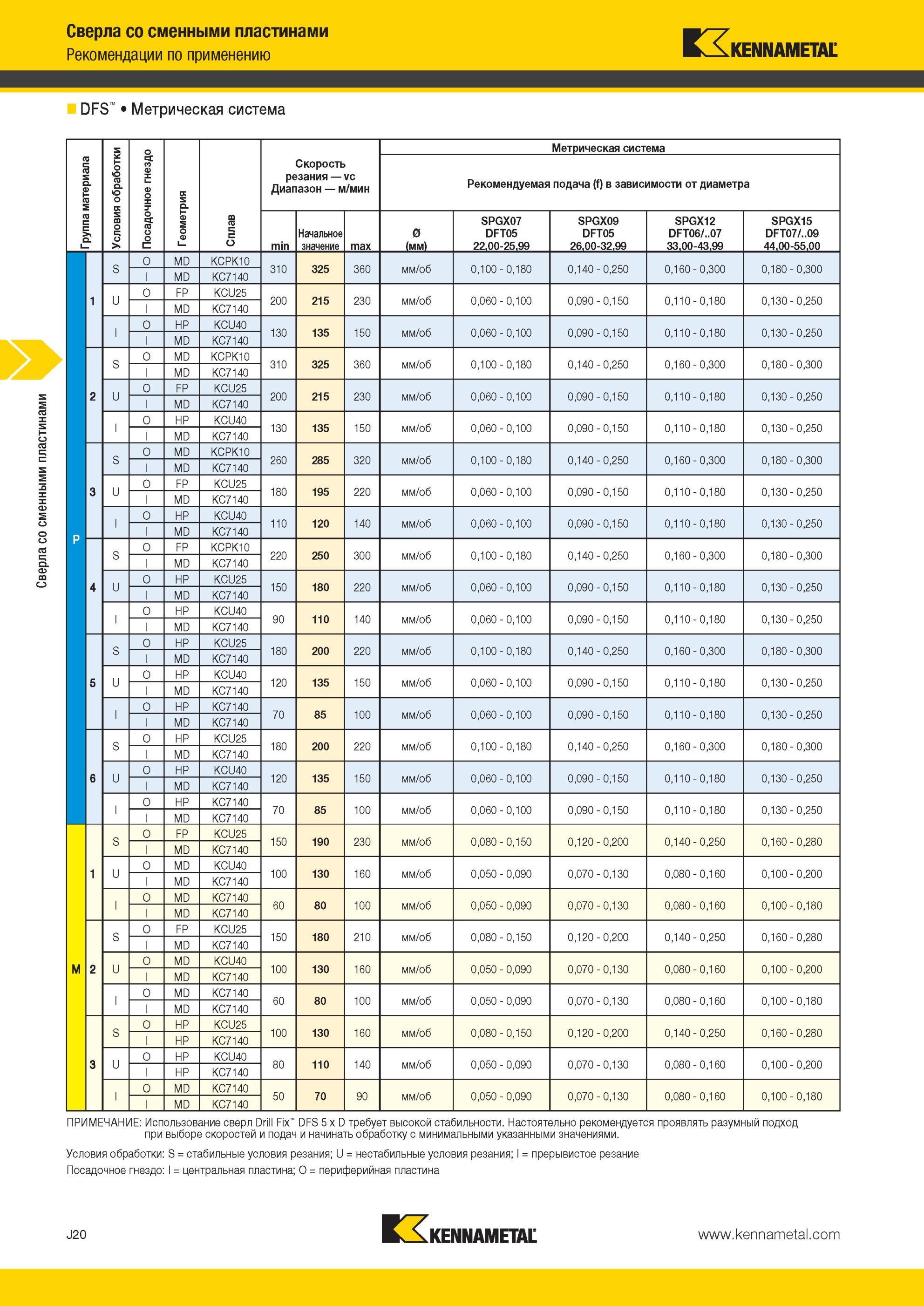 988 Сверла Kennametal со сменными пластинами Рекомендации по применению DFS Метрическая система Условия обработки Посадочное гнездо Метрическая система Гр Мастер-каталог KENNAMETAL 2013 Металлорежущий инструмент Точение Обработка отверстий Фрезерование Стр. J20