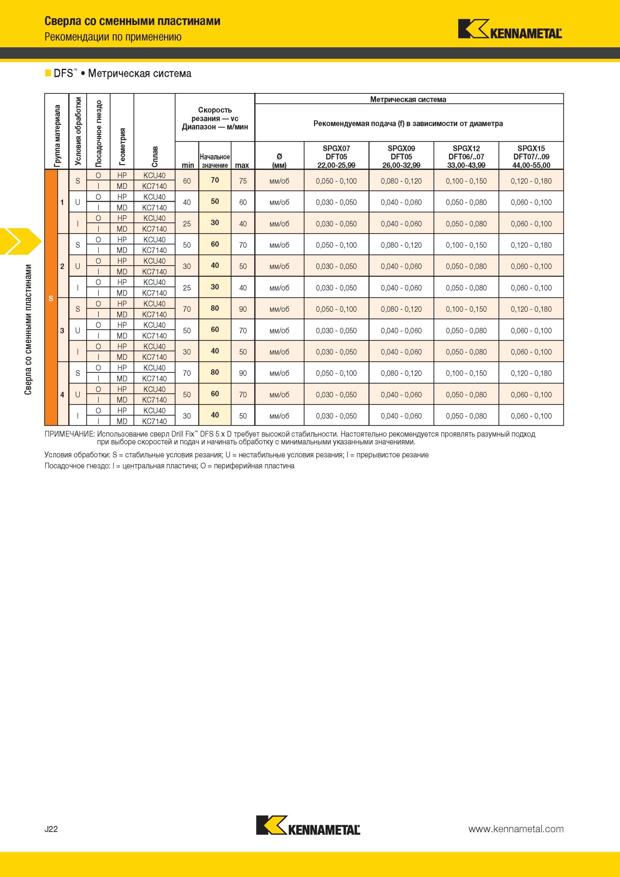 990 Сверла Kennametal со сменными пластинами DFS Рекомендации по применению Метрическая система Группа материала Условия обработки Посадочное гнездо Геоме Мастер-каталог KENNAMETAL 2013 Металлорежущий инструмент Точение Обработка отверстий Фрезерование Стр. J22