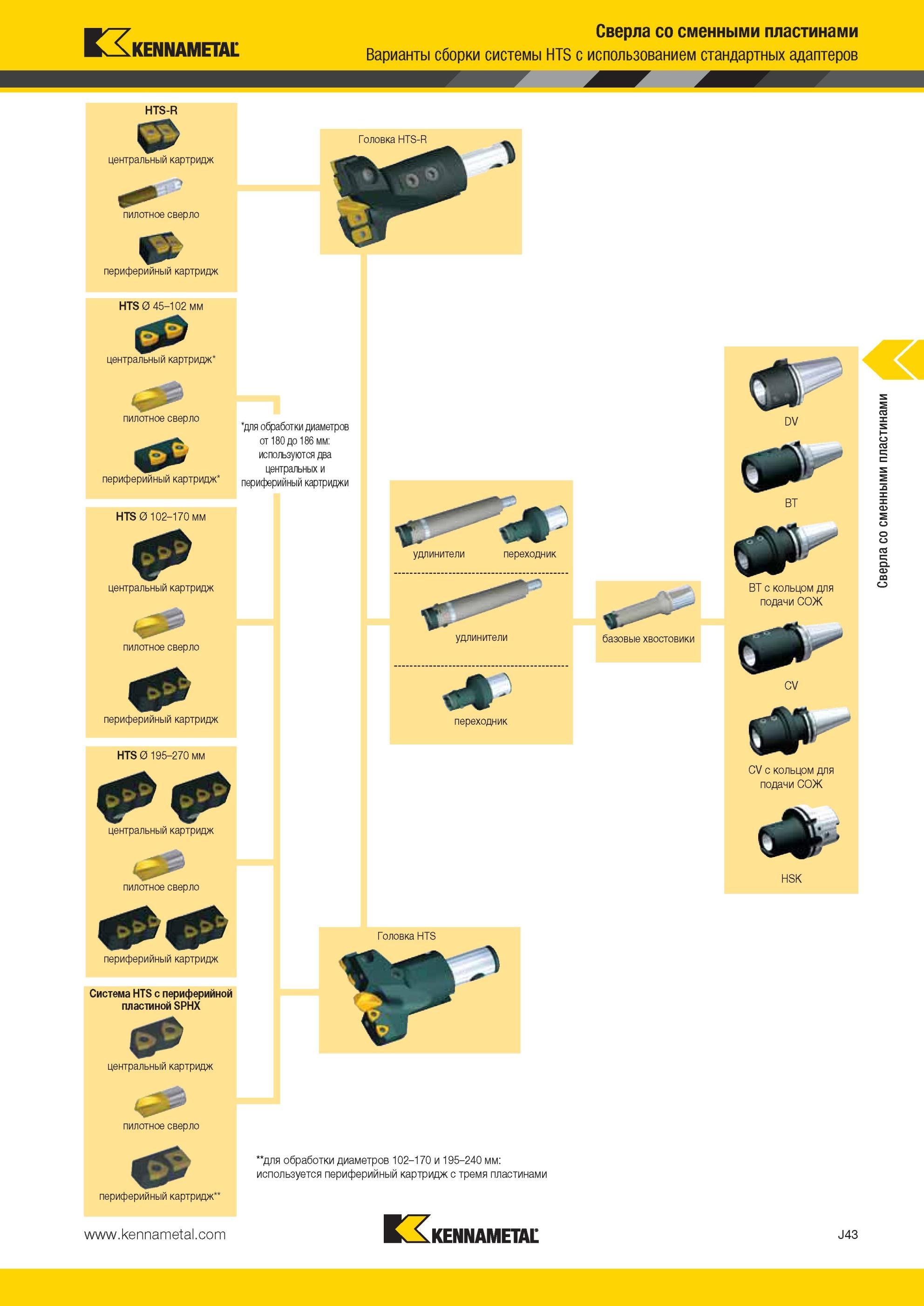 1011 Варианты сборки системы Kennametal HTS с использованием стандартных адаптеров HTS-R центральный картридж пилотное сверло С, периферийный картридж HTS Мастер-каталог KENNAMETAL 2013 Металлорежущий инструмент Точение Обработка отверстий Фрезерование Стр. J43