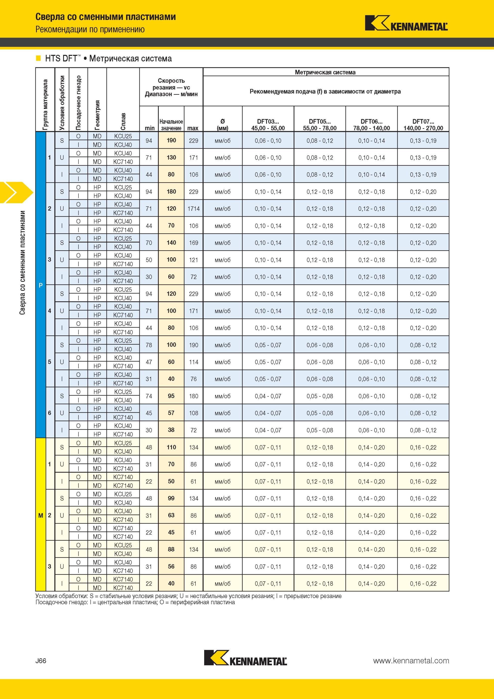 1034 Рекомендации по применению Kennametal HTS DFT Метрическая система Посадочное гнездо Метрическая система Группа материала Условия обработки Геометрия С Мастер-каталог KENNAMETAL 2013 Металлорежущий инструмент Точение Обработка отверстий Фрезерование Стр. J66