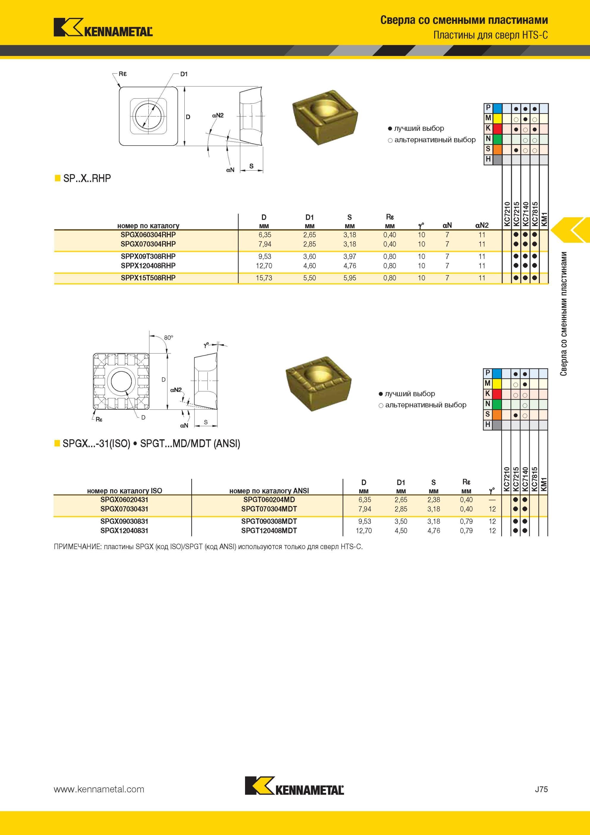 1043 Сверла Kennametal со сменными пластинами для сверл HTS-C SP X RHP номер по каталогу D мм D1 мм S мм Re мм Y° aN SPGX060304RHP 6,35 2,65 3,18 0,40 10 7 Мастер-каталог KENNAMETAL 2013 Металлорежущий инструмент Точение Обработка отверстий Фрезерование Стр. J75