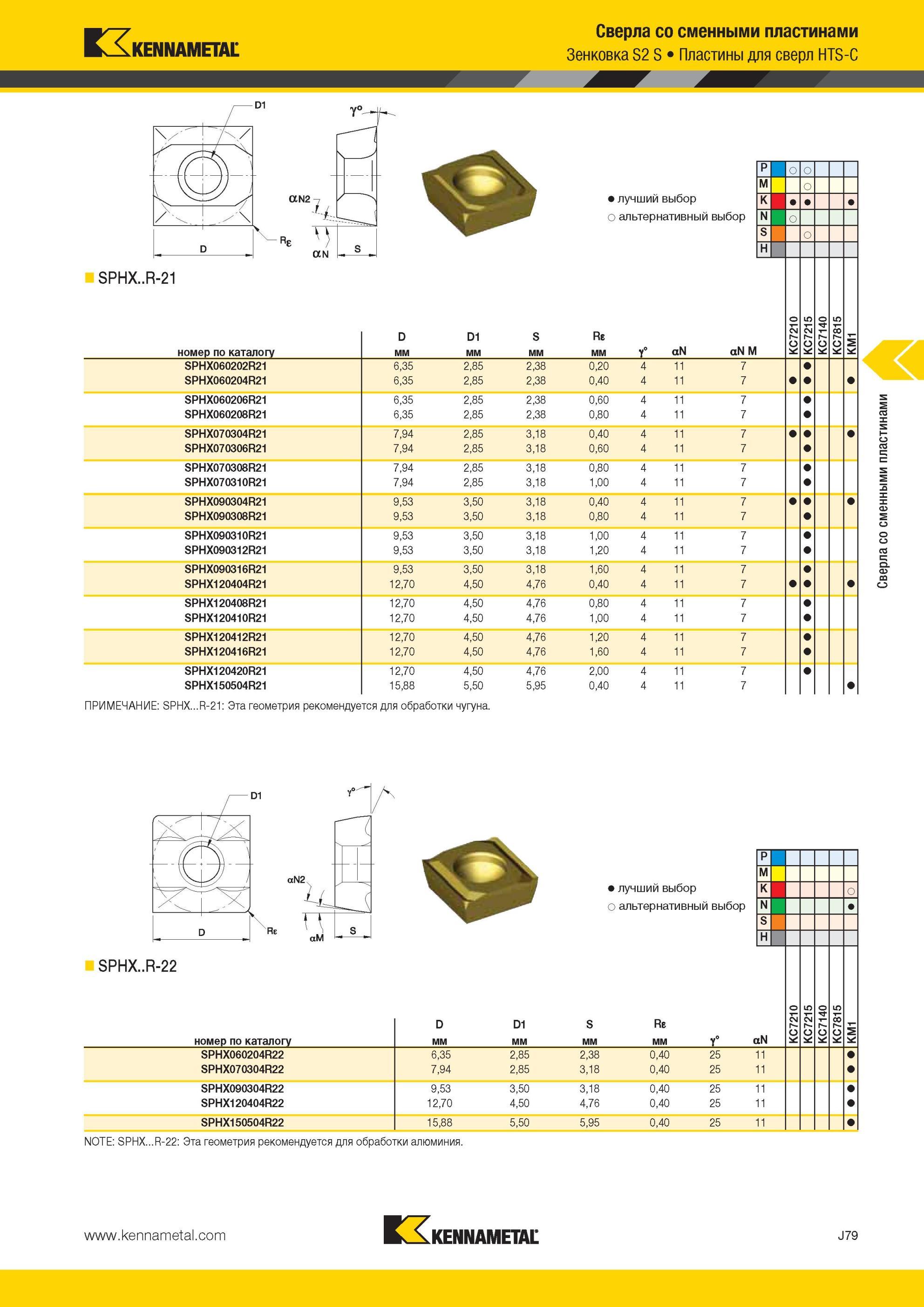 1047 Зенковка Kennametal S2 S Пластины для сверл HTS-C Лучший и альтернативный выбор инструмента SPHX R-21 номер по каталогу D мм D1 мм S мм Re мм Y° aN aN Мастер-каталог KENNAMETAL 2013 Металлорежущий инструмент Точение Обработка отверстий Фрезерование Стр. J79