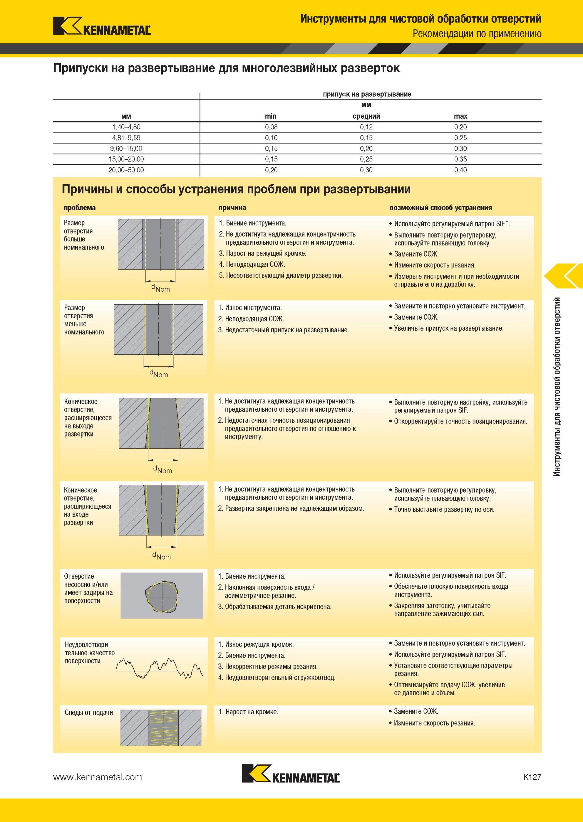 1175 Припуски на развертывание для многолезвийных разверток Kennametal припуск на развертывание мм min средний max Инструменты для чистовой обработки отвер Мастер-каталог KENNAMETAL 2013 Металлорежущий инструмент Точение Обработка отверстий Фрезерование Стр. K127