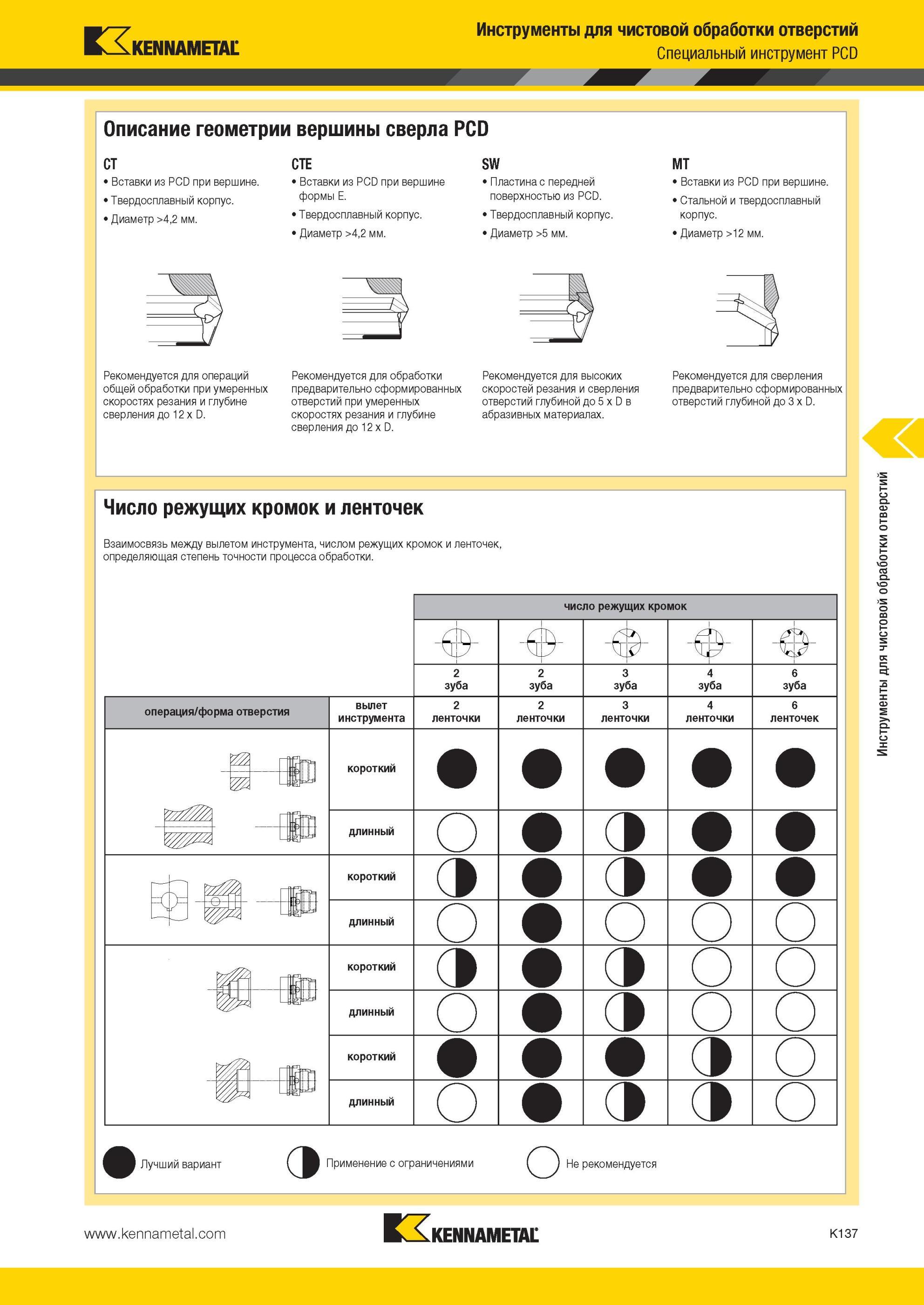 1185 Описание геометрии вершины сверла Kennametal PCD CT Вставки из PCD при вершине Инструменты для чистовой обработки отверстий Специальный инструмент PCD Мастер-каталог KENNAMETAL 2013 Металлорежущий инструмент Точение Обработка отверстий Фрезерование Стр. K137