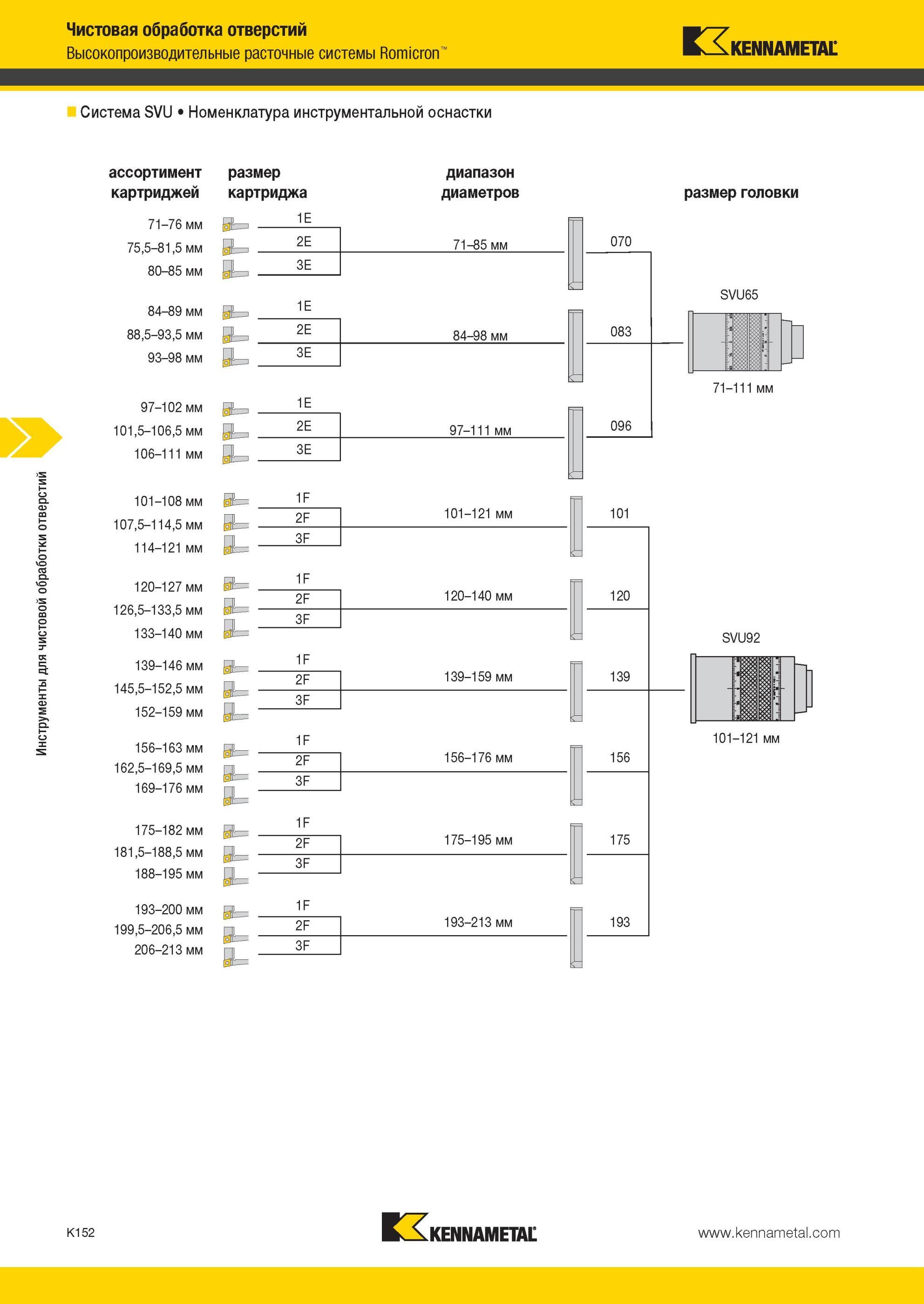 1200 Высокопроизводительные расточные системы Kennametal Romicron Система SVU Номенклатура инструментальной оснастки ассортимент Инструменты для чистовой о Мастер-каталог KENNAMETAL 2013 Металлорежущий инструмент Точение Обработка отверстий Фрезерование Стр. K152