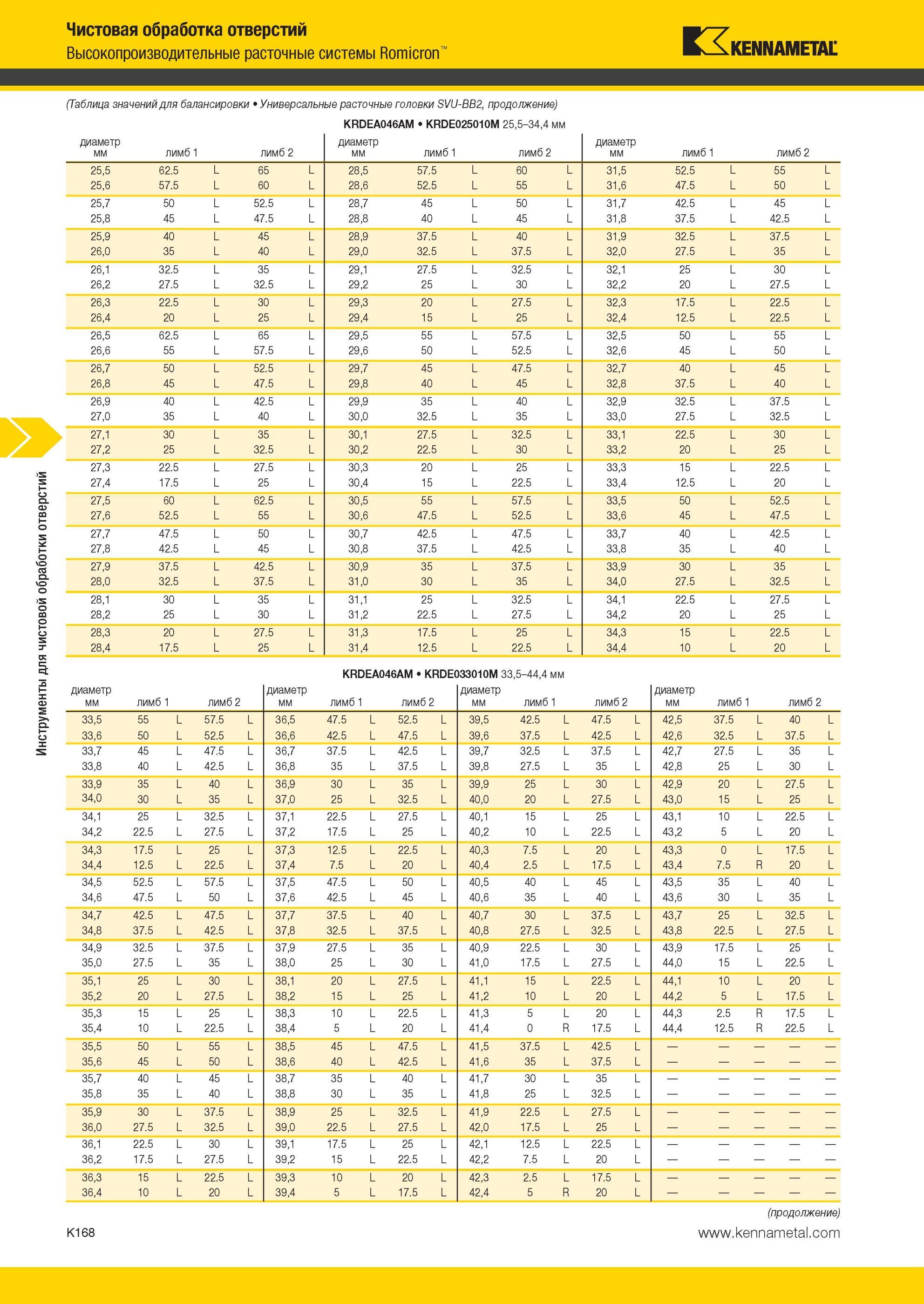 1216 Высокопроизводительные расточные системы Kennametal Romicron Таблица значений для балансировки Универсальные расточные головки SVU-BB2 KRDEA046AM KRDE Мастер-каталог KENNAMETAL 2013 Металлорежущий инструмент Точение Обработка отверстий Фрезерование Стр. K168