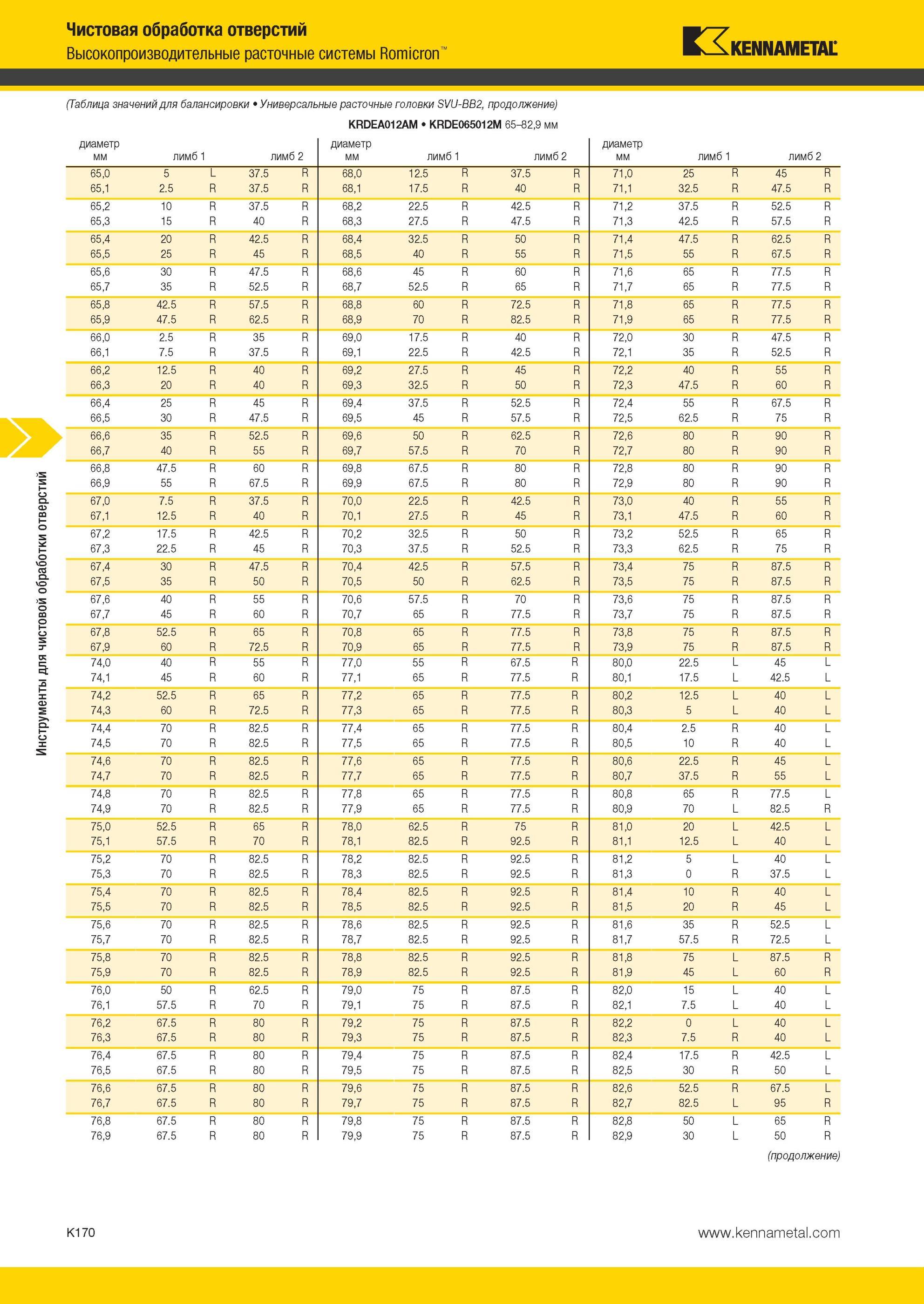 1218 Универсальные расточные головки Kennametal SVU-BB2 KRDEA012AM KRDE065012M 65-82,9 мм диаметр мм лимб 1 лимб 2 диаметр мм лимб лимб 2 диаметр мм лимб 1 Мастер-каталог KENNAMETAL 2013 Металлорежущий инструмент Точение Обработка отверстий Фрезерование Стр. K170