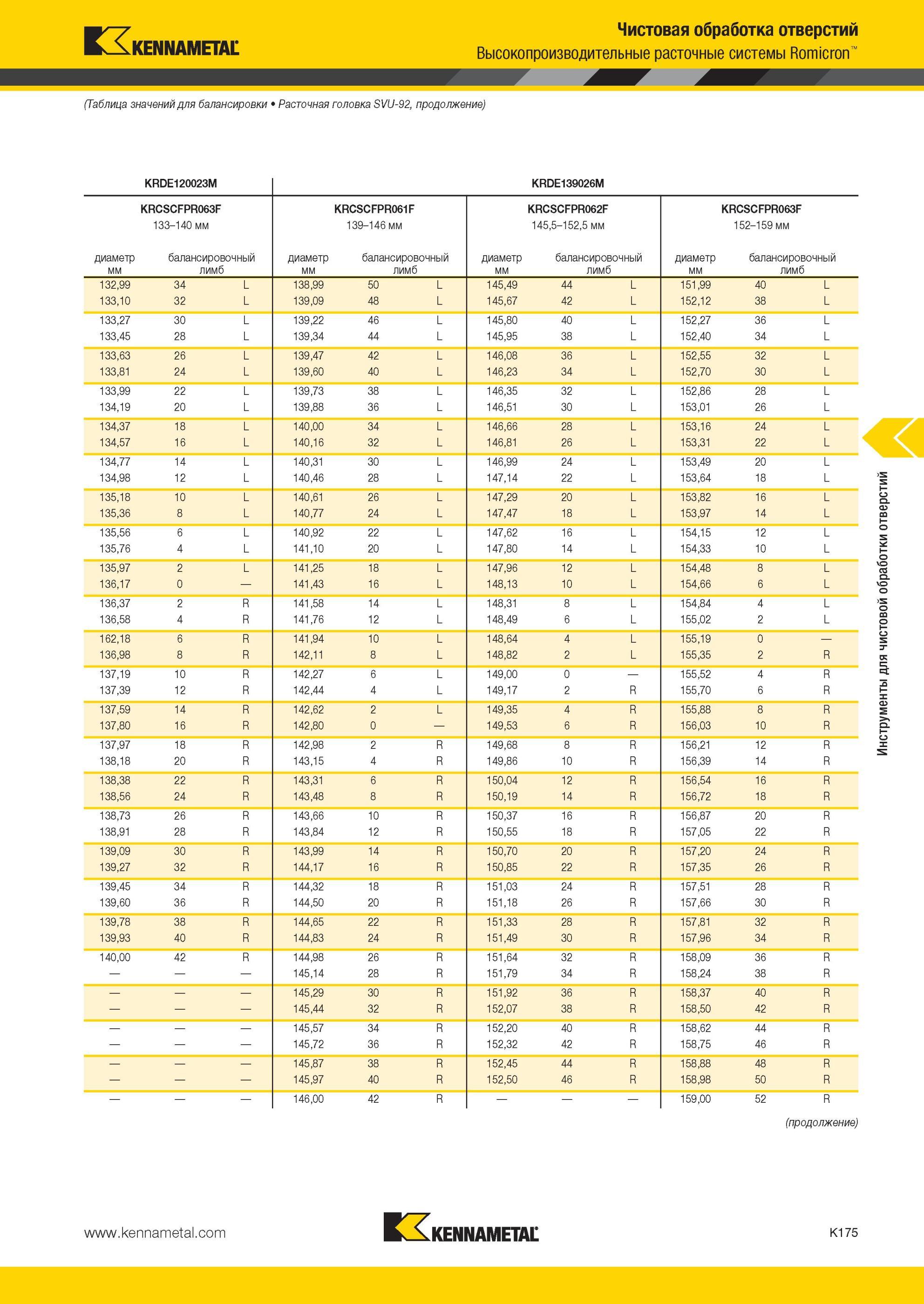 1223 расточные системы Kennametal Romicron Таблица значений для балансировки Расточная головка SVU-92 KRDE120023M KRDE139026M KRCSCFPR063F KRCSCFPR061F KRC Мастер-каталог KENNAMETAL 2013 Металлорежущий инструмент Точение Обработка отверстий Фрезерование Стр. K175