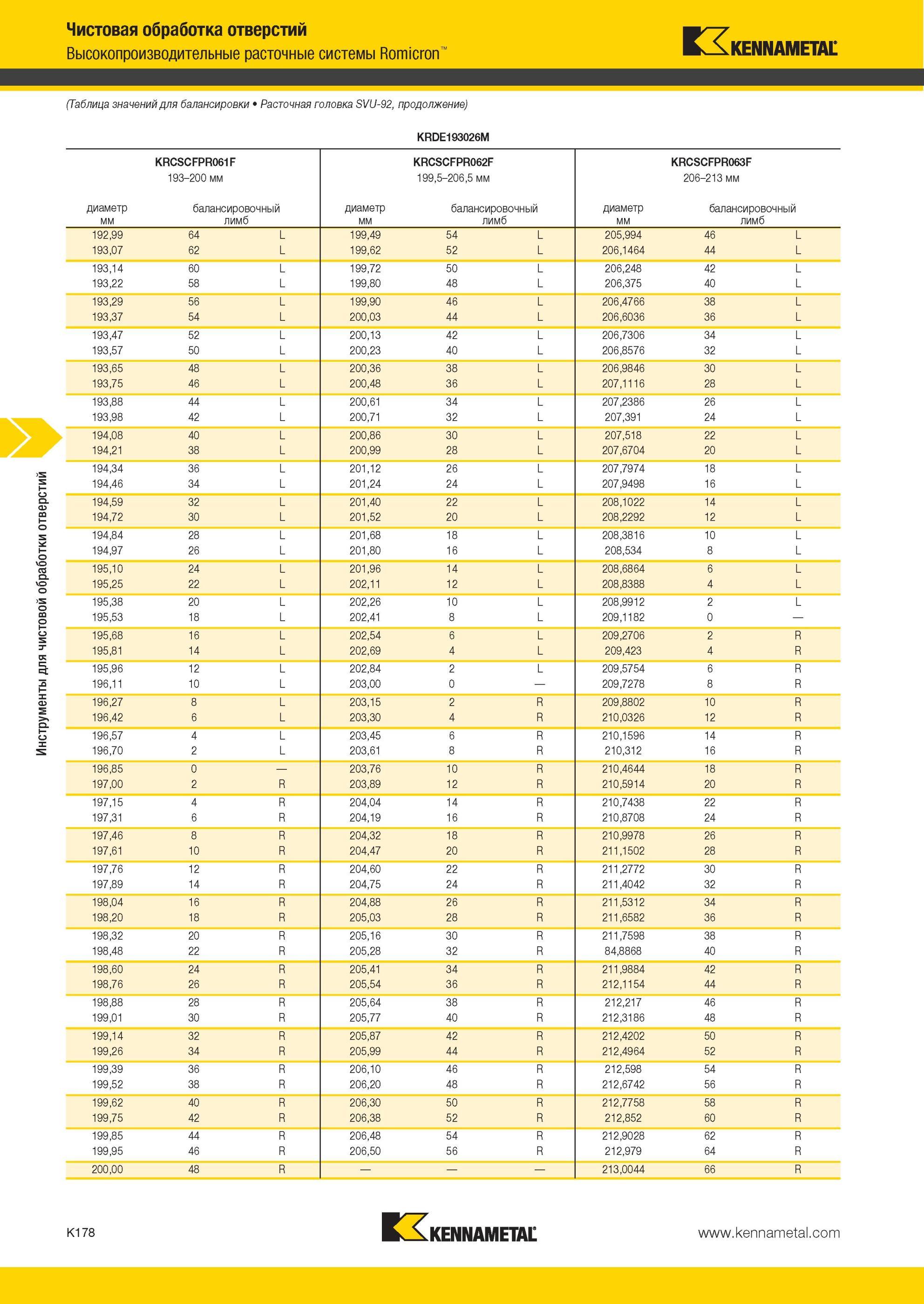 1226 Высокопроизводительные расточные системы Kennametal Romicron Таблица значений для балансировки Расточная головка SVU-92 KRDE193026M диаметр мм KRCSCFP Мастер-каталог KENNAMETAL 2013 Металлорежущий инструмент Точение Обработка отверстий Фрезерование Стр. K178