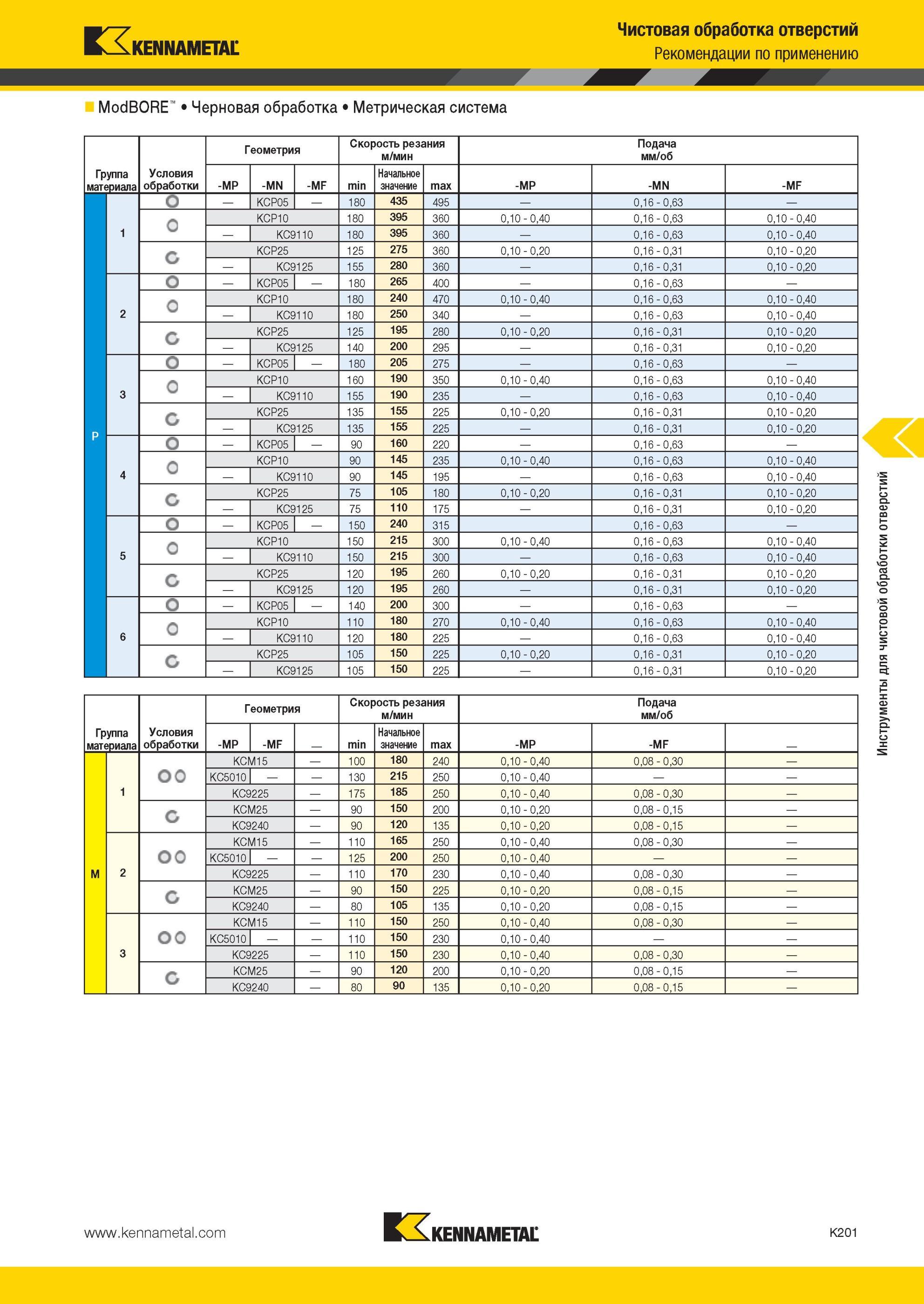 1249 Чистовая обработка отверстий Рекомендации Kennametal по применению ModBORE Метрическая система Геометрия Скорость резания м/мин Подача мм/об Группа ма Мастер-каталог KENNAMETAL 2013 Металлорежущий инструмент Точение Обработка отверстий Фрезерование Стр. K201