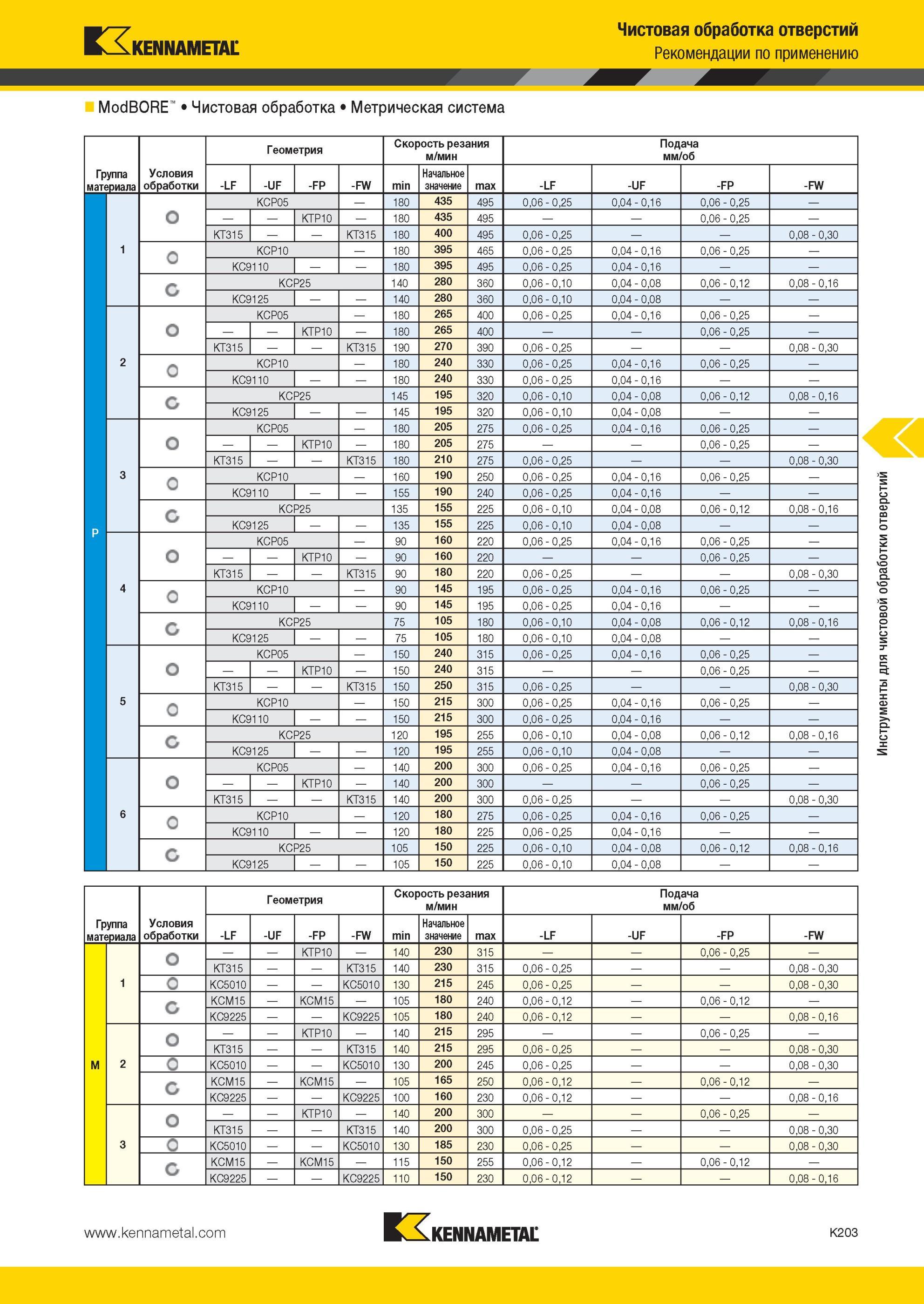 1251 Чистовая обработка отверстий Рекомендации Kennametal по применению ModBORE Метрическая система Геометрия Скорость резания м/мин Подача мм/об Группа ма Мастер-каталог KENNAMETAL 2013 Металлорежущий инструмент Точение Обработка отверстий Фрезерование Стр. K203