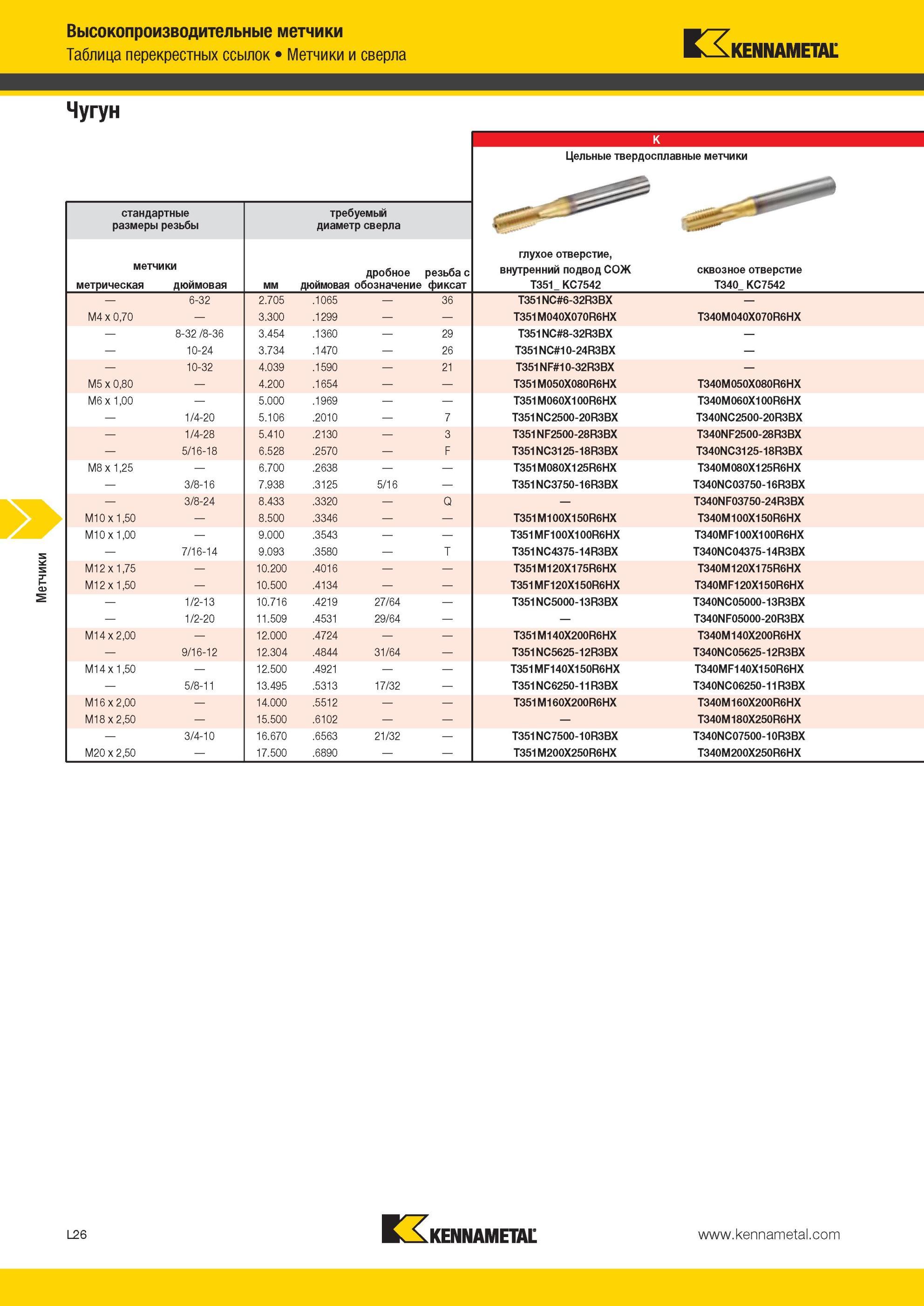 1280 Таблица перекрестных ссылок Метчики Kennametal и сверла Чугун стандартные размеры резьбы требуемый диаметр сверла метчики метрическая дюймовая мм дроб Мастер-каталог KENNAMETAL 2013 Металлорежущий инструмент Точение Обработка отверстий Фрезерование Стр. L26