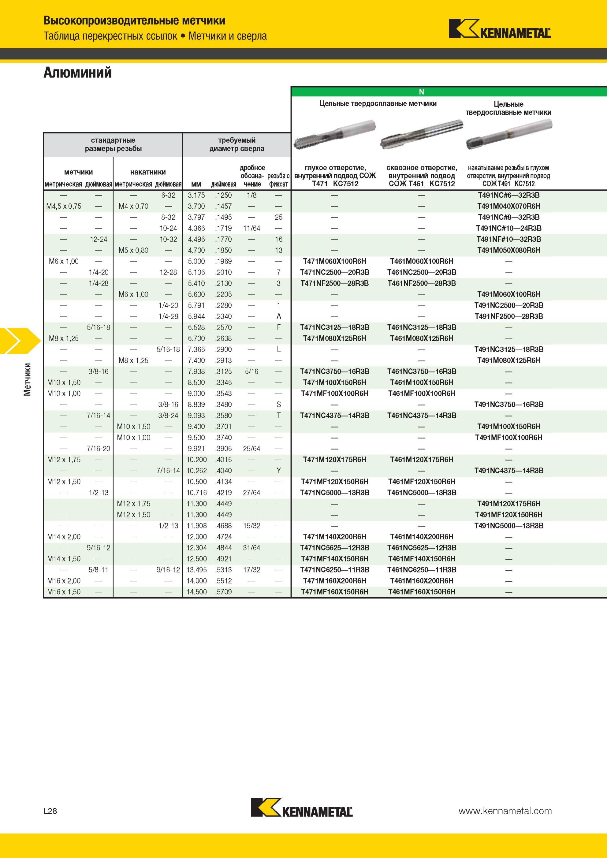 1282 Цельные твердосплавные метчики Kennametal стандартные размеры резьбы требуемый диаметр сверла глухое отверстие, внутренний подвод СОЖ T471 KC7512 скво Мастер-каталог KENNAMETAL 2013 Металлорежущий инструмент Точение Обработка отверстий Фрезерование Стр. L28