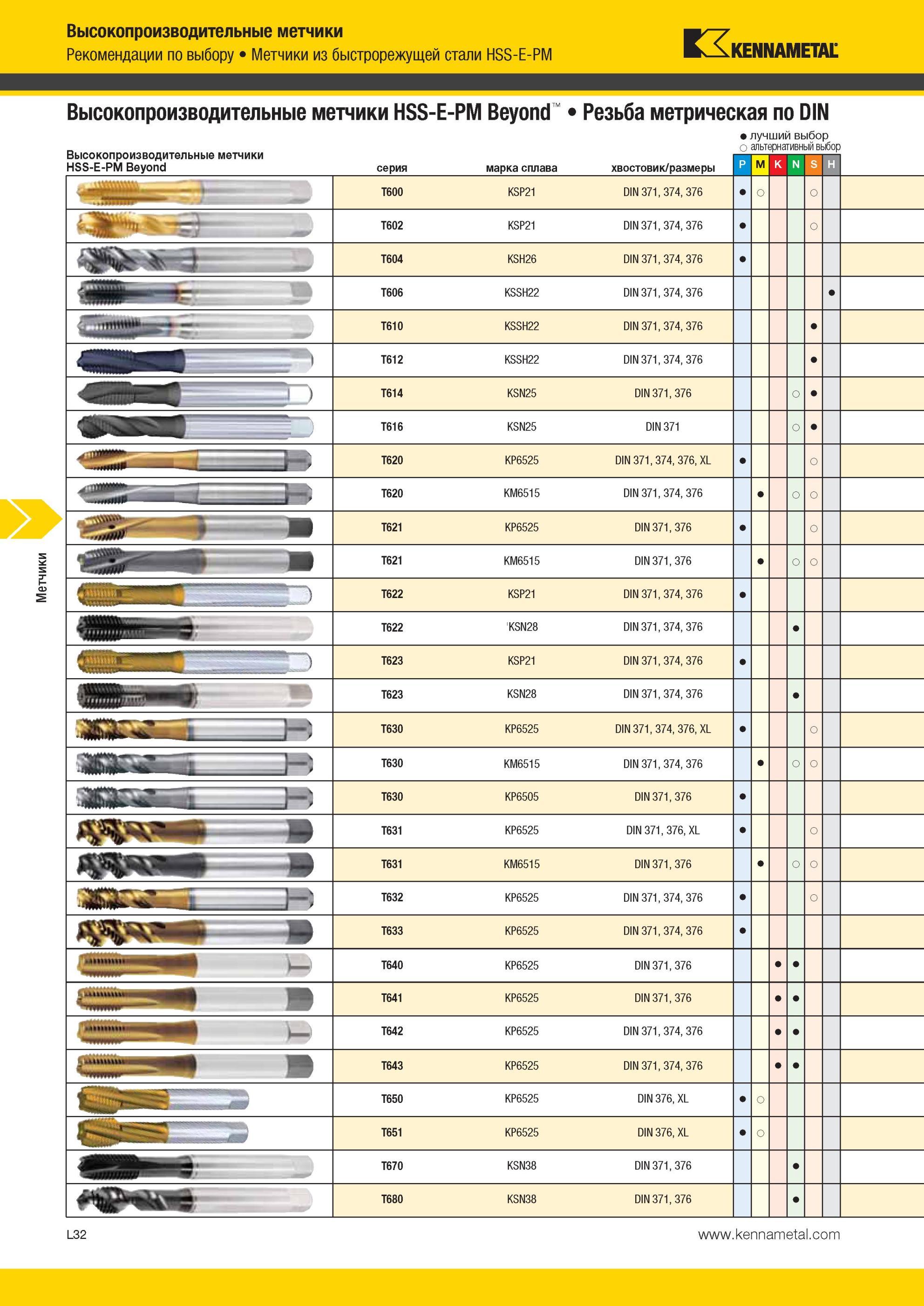 1286 Рекомендации по выбору Метчики Kennametal из быстрорежущей стали HSS-E-PM Высокопроизводительные метчики HSS-E-PM Beyond Резьба метрическая по DIN Выс Мастер-каталог KENNAMETAL 2013 Металлорежущий инструмент Точение Обработка отверстий Фрезерование Стр. L32