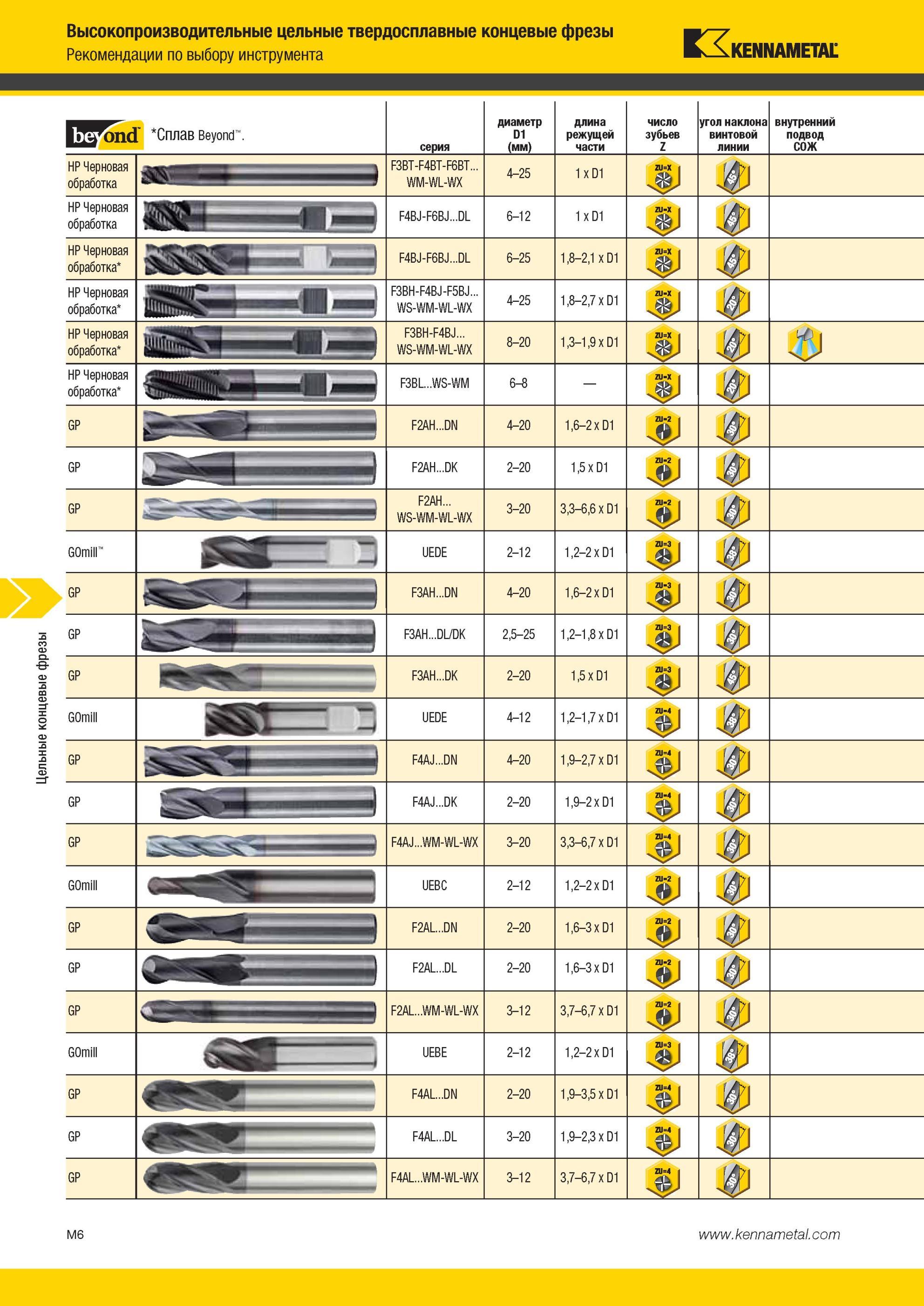 1378 Рекомендации по выбору инструмента Kennametal Сплав Beyond серия диаметр D1 (мм) длина режущей части число зубьев Z угол наклона винтовой линии F3BT-F Мастер-каталог KENNAMETAL 2013 Металлорежущий инструмент Точение Обработка отверстий Фрезерование Стр. M6