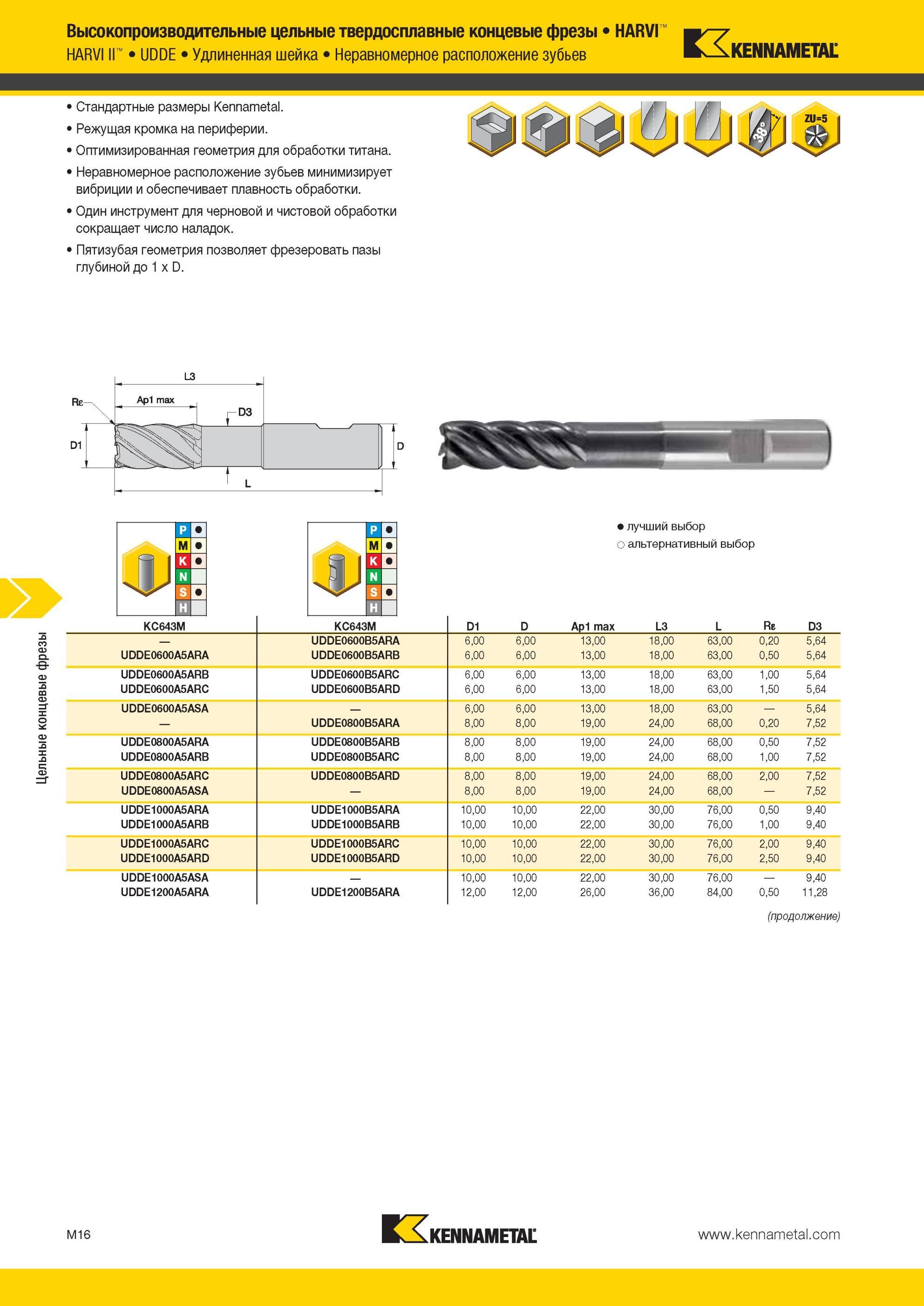 1388 Оптимизированная геометрия Kennametal для обработки титана Неравномерное расположение зубьев минимизирует вибриции и обеспечивает плавность обработки Мастер-каталог KENNAMETAL 2013 Металлорежущий инструмент Точение Обработка отверстий Фрезерование Стр. M16
