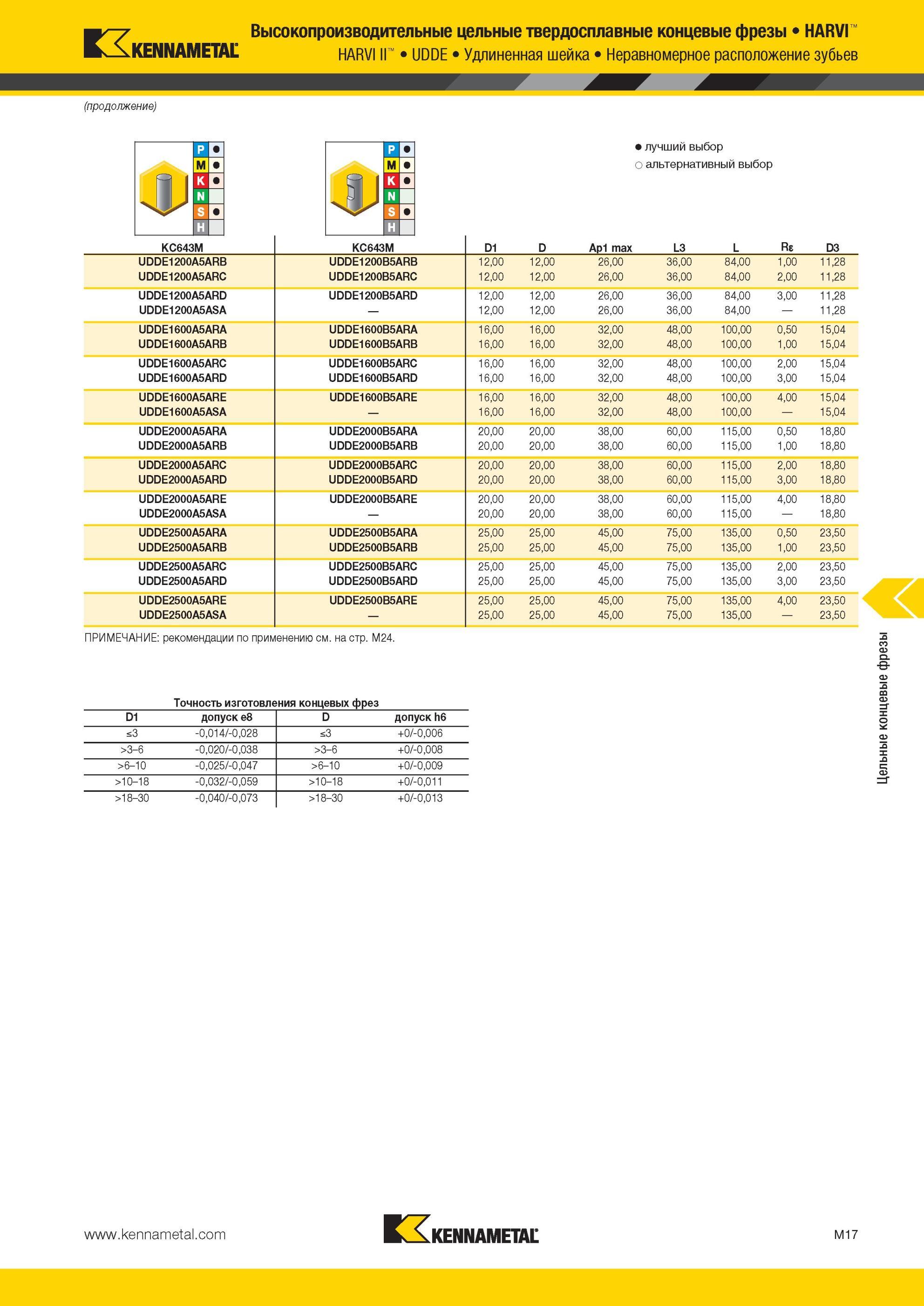 1389 цельные твердосплавные концевые фрезы Kennametal HARVI UDDE Удлиненная шейка Неравномерное расположение зубьев Е к N S Лучший и альтернативный выбор и Мастер-каталог KENNAMETAL 2013 Металлорежущий инструмент Точение Обработка отверстий Фрезерование Стр. M17