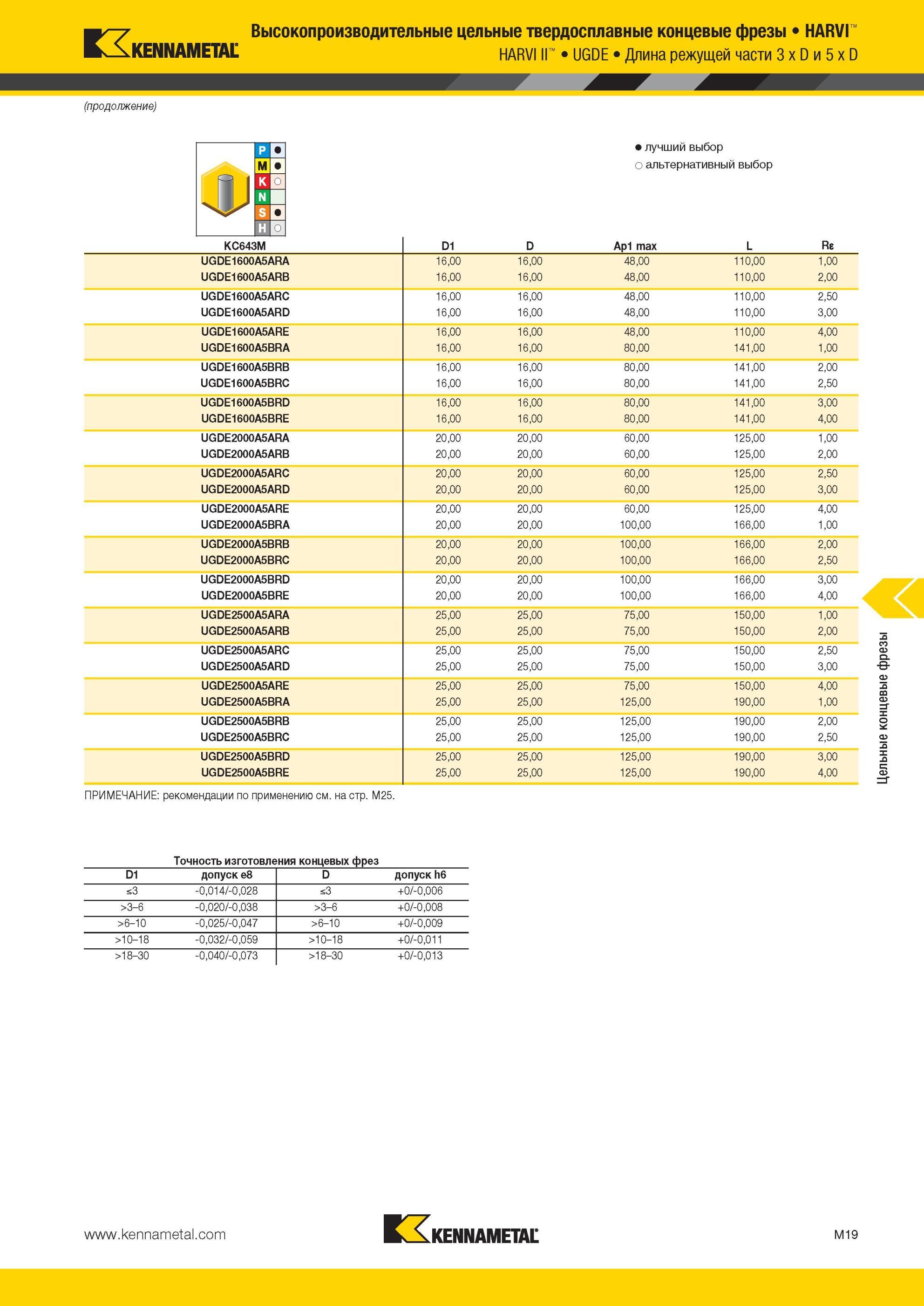 1391 Высокопроизводительные цельные твердосплавные концевые фрезы Kennametal HARVI UGDE Длина режущей части 3 x D и 5 x D 1 к 0 N S 0 Лучший и альтернативн Мастер-каталог KENNAMETAL 2013 Металлорежущий инструмент Точение Обработка отверстий Фрезерование Стр. M19