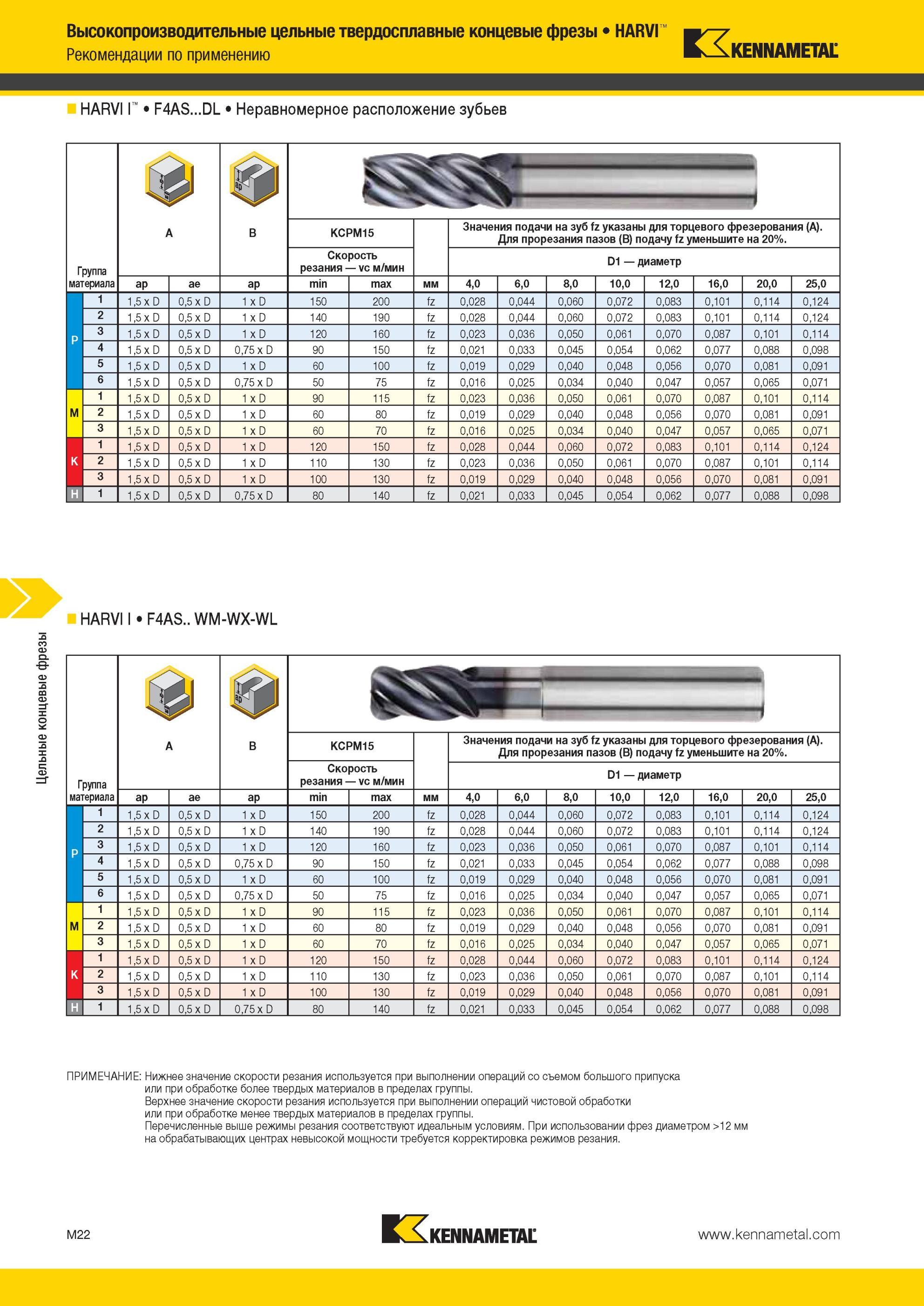 1394 HARVI Рекомендации Kennametal по применению HARVI I F4AS DL Неравномерное расположение зубьев gl Группа материала A B KCPM15 Значения подачи на зуб fz Мастер-каталог KENNAMETAL 2013 Металлорежущий инструмент Точение Обработка отверстий Фрезерование Стр. M22