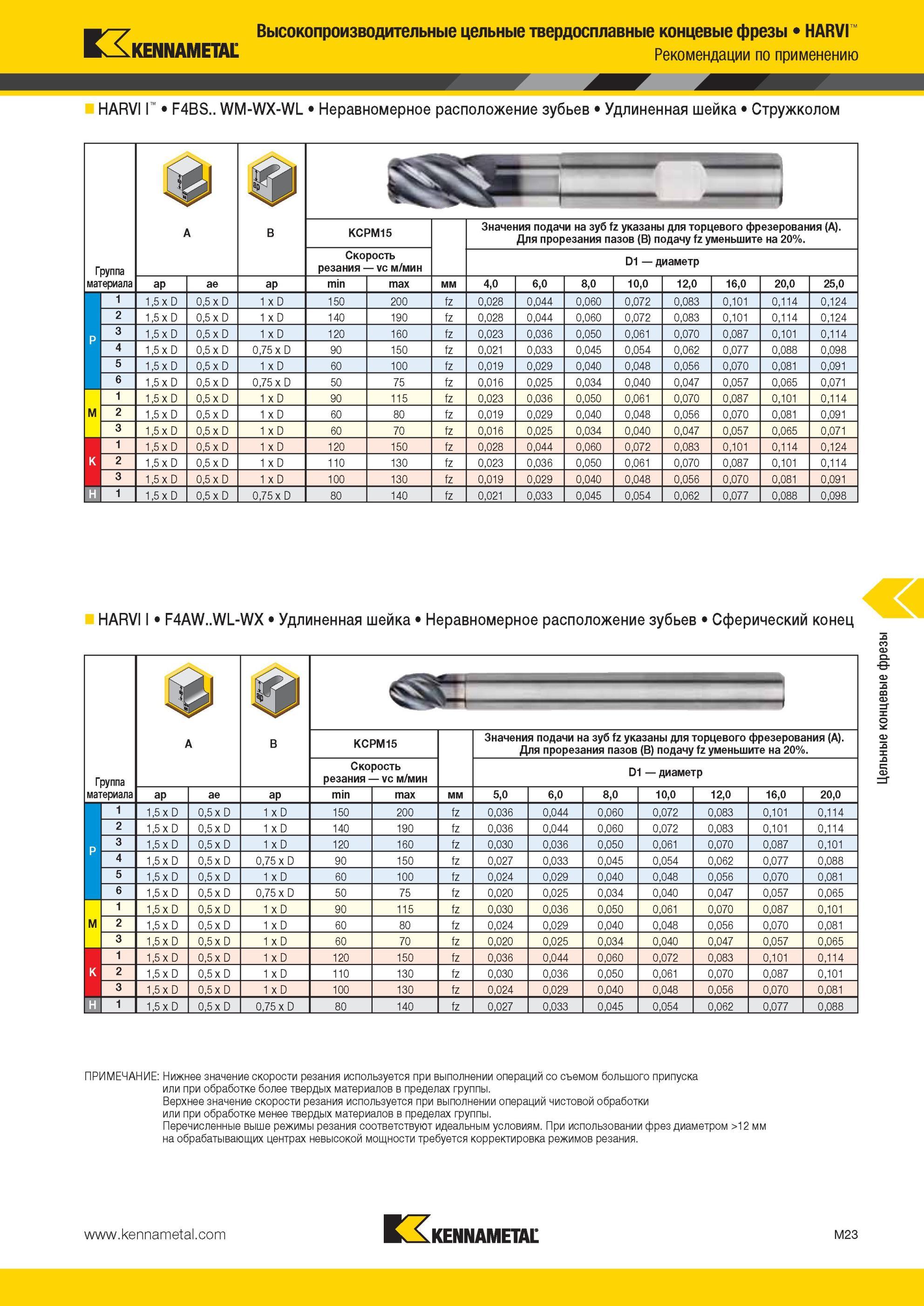 1395 HARVI Рекомендации Kennametal по применению HARVI I F4BS WM-WX-WL Неравномерное расположение зубьев Удлиненная шейка Стружколом Группа материала KCPM1 Мастер-каталог KENNAMETAL 2013 Металлорежущий инструмент Точение Обработка отверстий Фрезерование Стр. M23