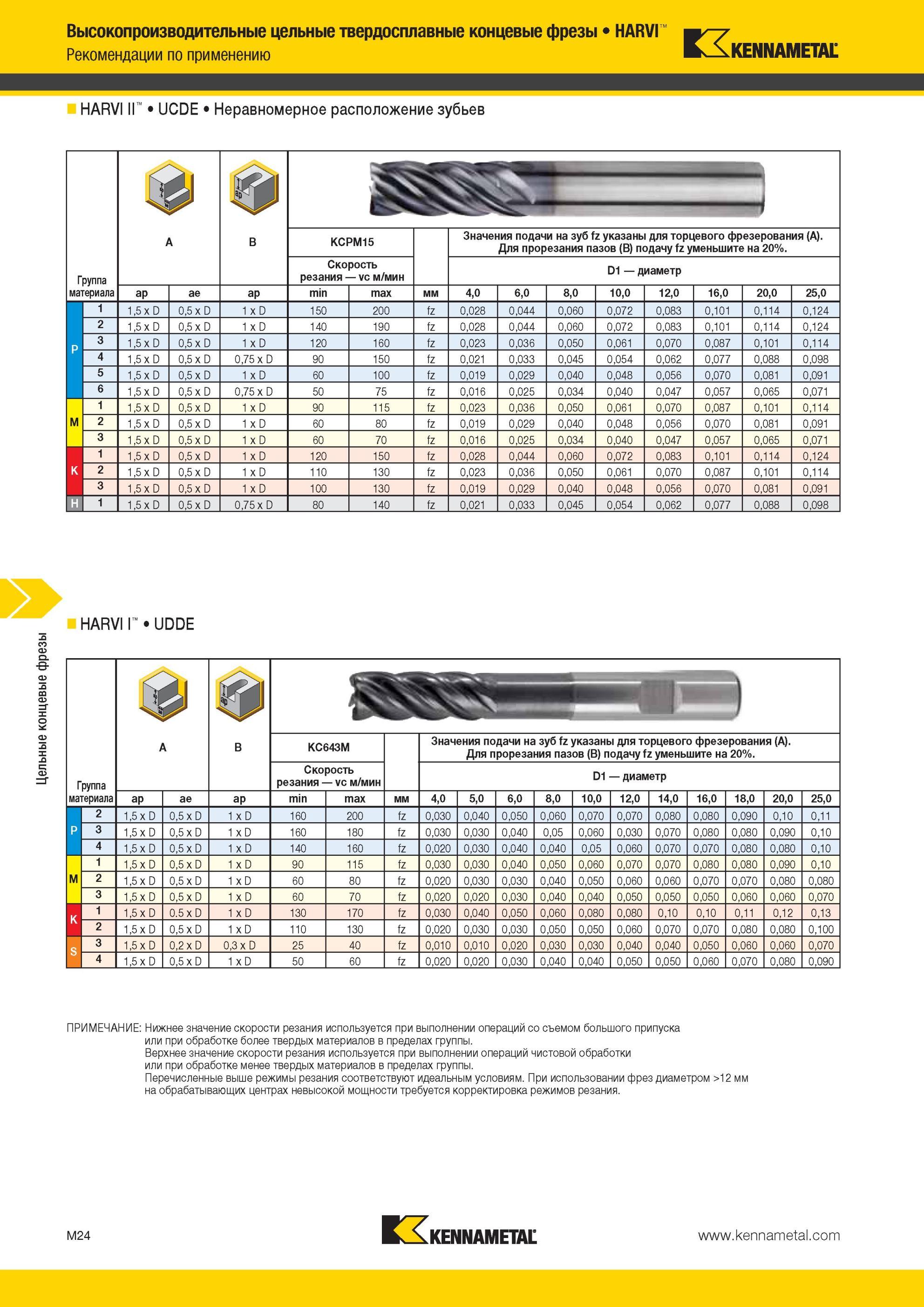 1396 Высокопроизводительные цельные твердосплавные концевые фрезы Kennametal HARVI Рекомендации по применению HARVI II UCDE Неравномерное расположение зубь Мастер-каталог KENNAMETAL 2013 Металлорежущий инструмент Точение Обработка отверстий Фрезерование Стр. M24