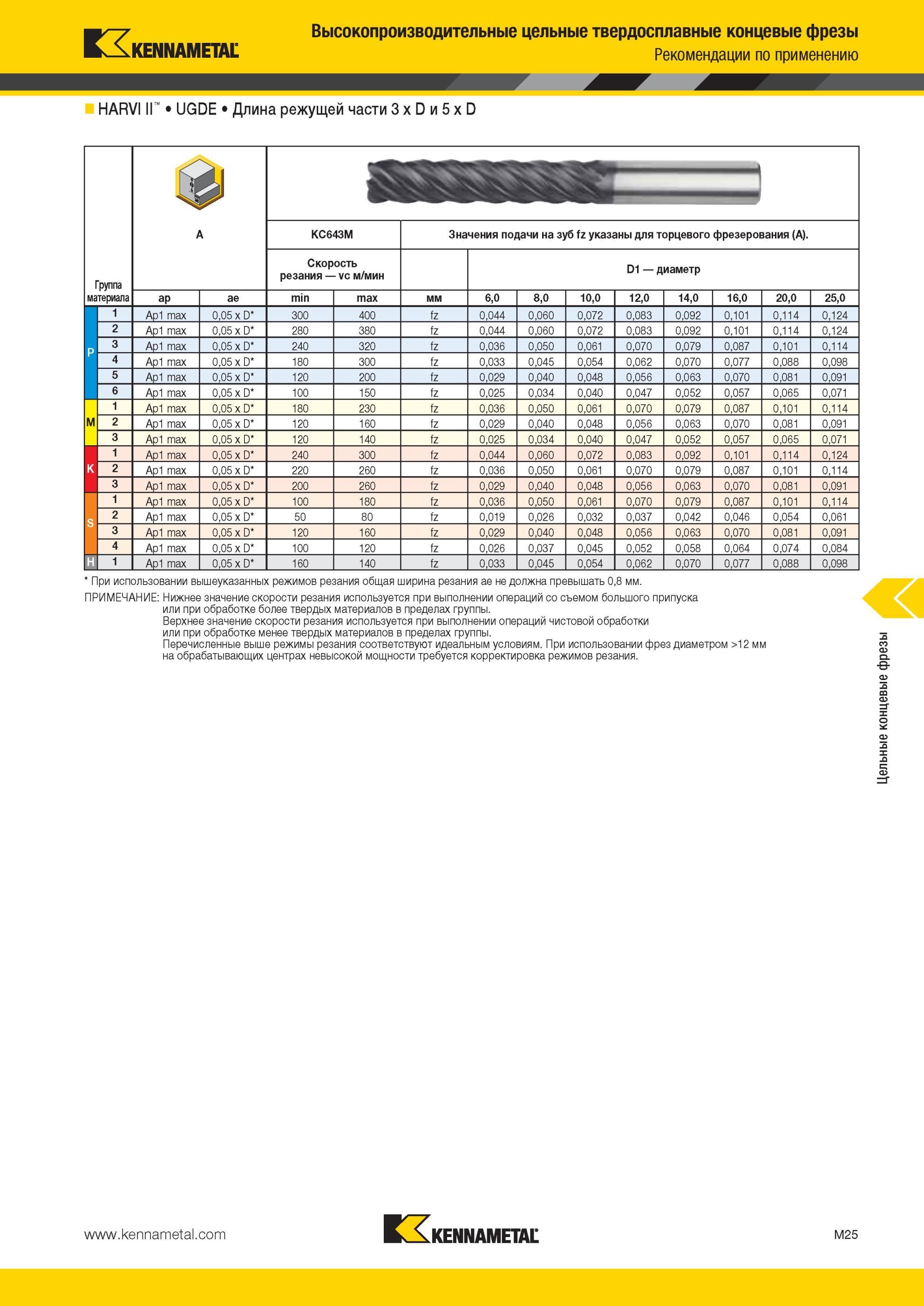 1397 Высокопроизводительные цельные твердосплавные концевые фрезы Kennametal Рекомендации по применению HARVI UGDE Длина режущей части 3 x D и 5 x D Группа Мастер-каталог KENNAMETAL 2013 Металлорежущий инструмент Точение Обработка отверстий Фрезерование Стр. M25