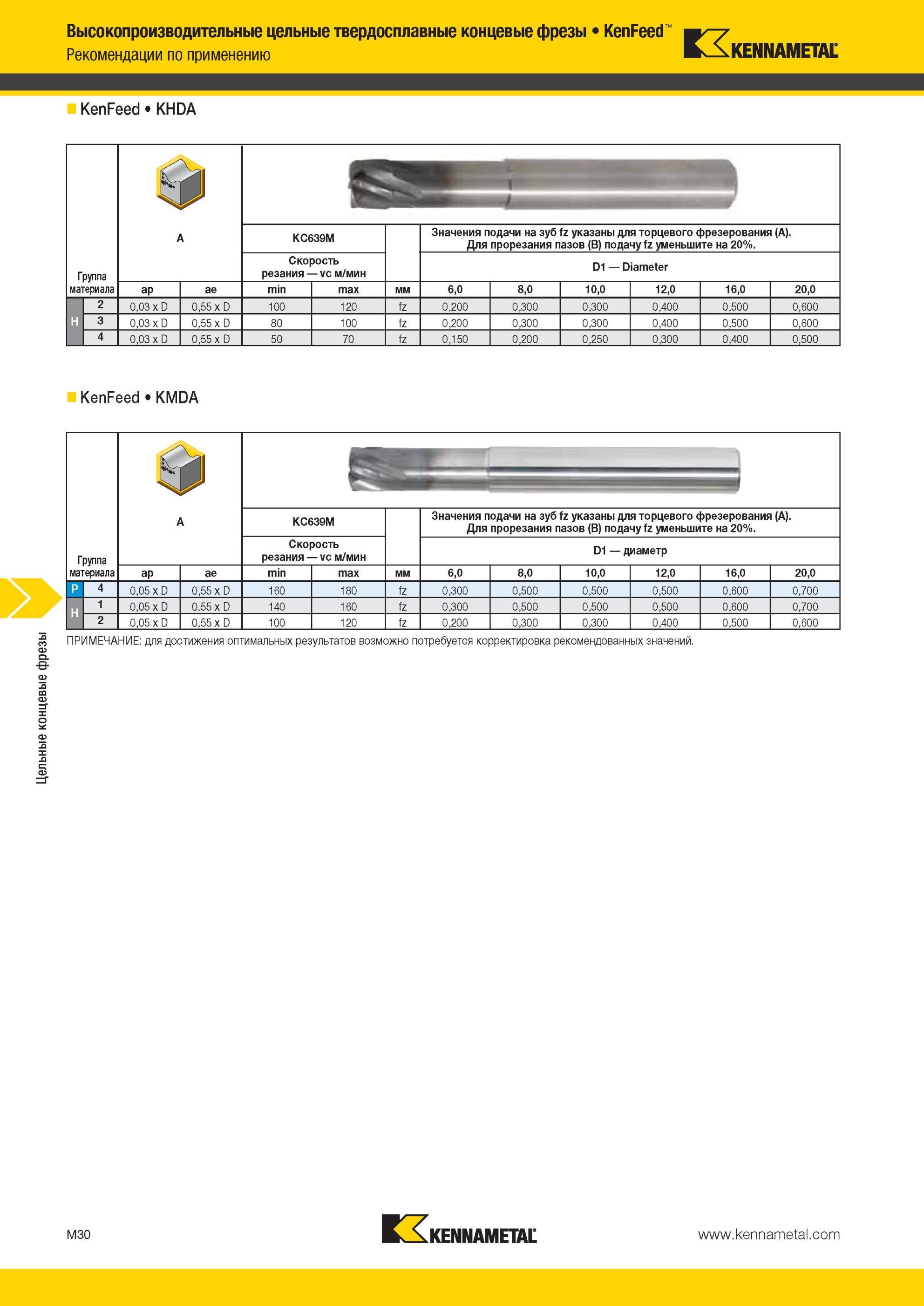 1402 Рекомендации Kennametal по применению KenFeed KHDA Группа материала KC639M Скорость резания Vc м/мин Значения подачи на зуб fz указаны для торцевого ф Мастер-каталог KENNAMETAL 2013 Металлорежущий инструмент Точение Обработка отверстий Фрезерование Стр. M30