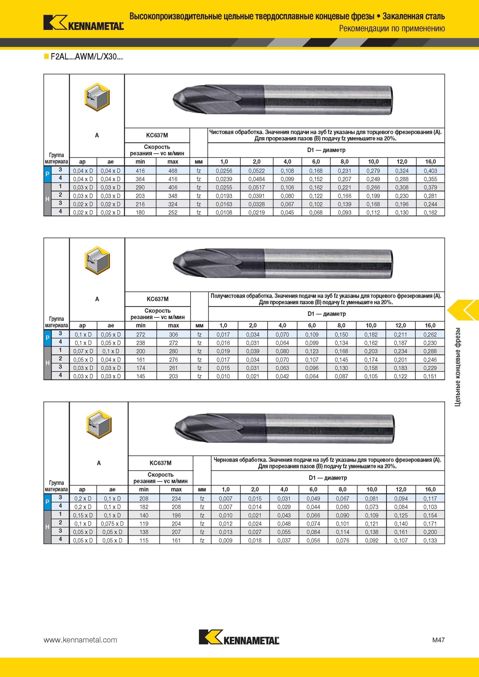 1419 твердосплавные концевые фрезы Kennametal Закаленная сталь Рекомендации по применению F2AL AWM/L/X30 Группа 1 A KC637M Чистовая обработка Значения пода Мастер-каталог KENNAMETAL 2013 Металлорежущий инструмент Точение Обработка отверстий Фрезерование Стр. M47