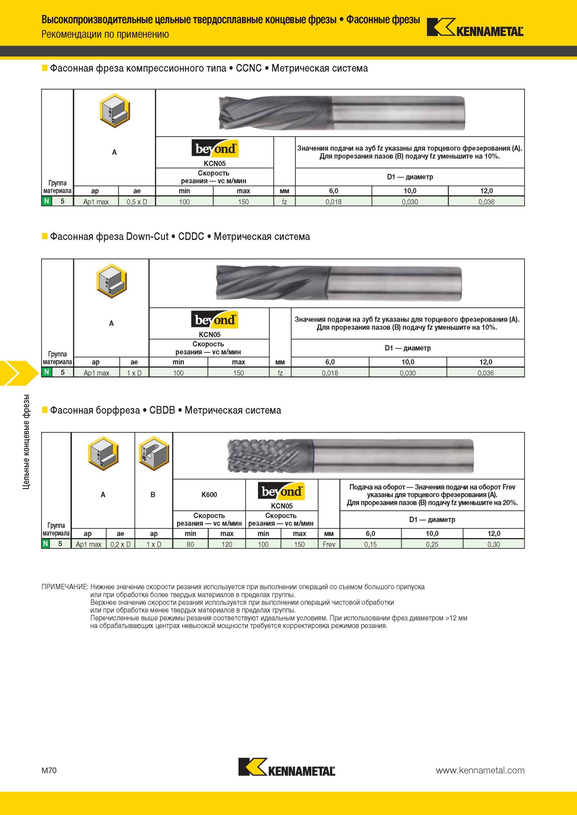1442 Фасонная фреза Kennametal компрессионного типа CCNC Метрическая система Группа материала N 5 KCN05 Скорость резания Vc м/мин Значения подачи на зуб fz Мастер-каталог KENNAMETAL 2013 Металлорежущий инструмент Точение Обработка отверстий Фрезерование Стр. M70