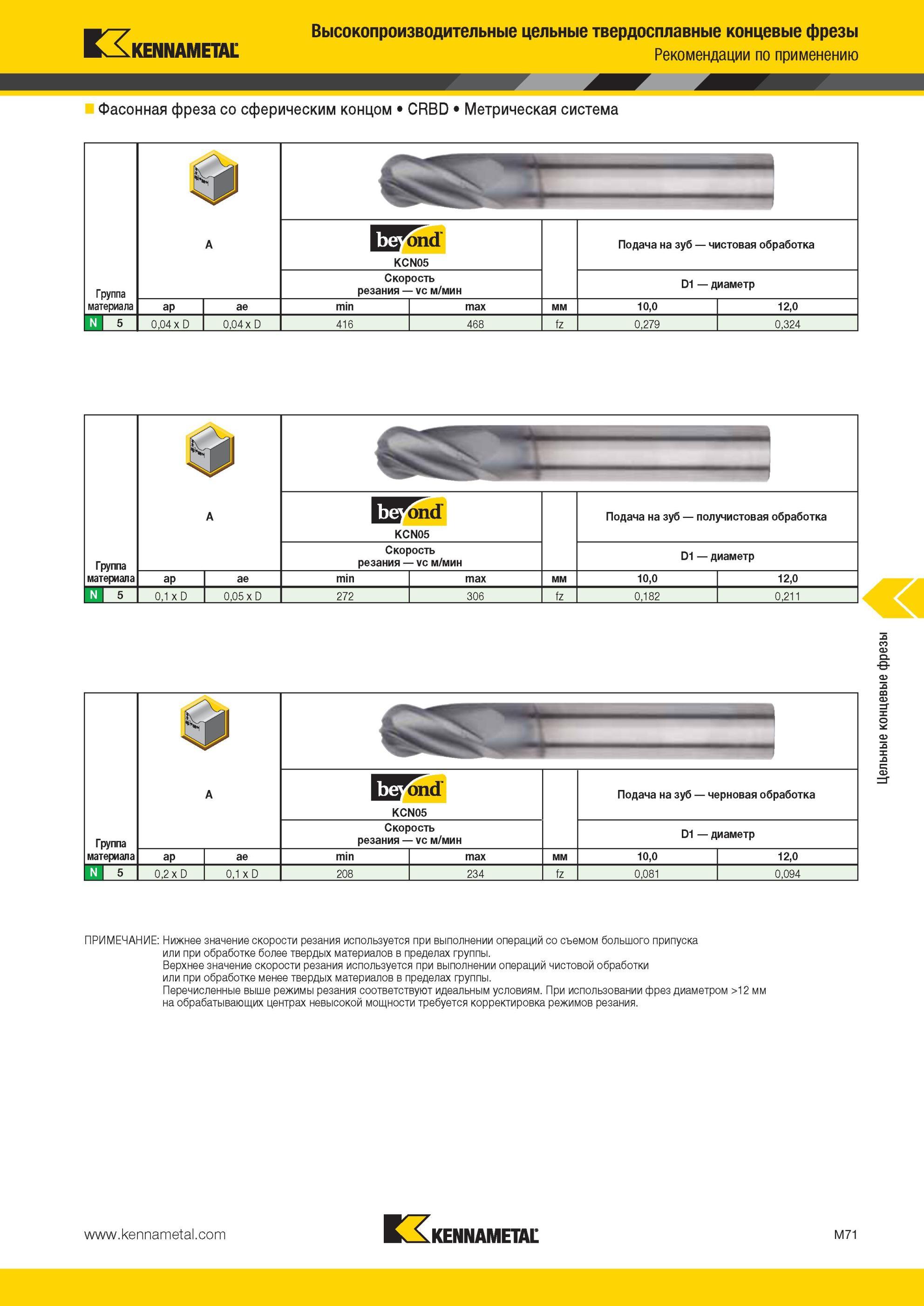 1443 Фасонная фреза Kennametal со сферическим концом CRBD Метрическая система Группа материала KCN05 Скорость резания Vc м/мин Подача на зуб чистовая обраб Мастер-каталог KENNAMETAL 2013 Металлорежущий инструмент Точение Обработка отверстий Фрезерование Стр. M71