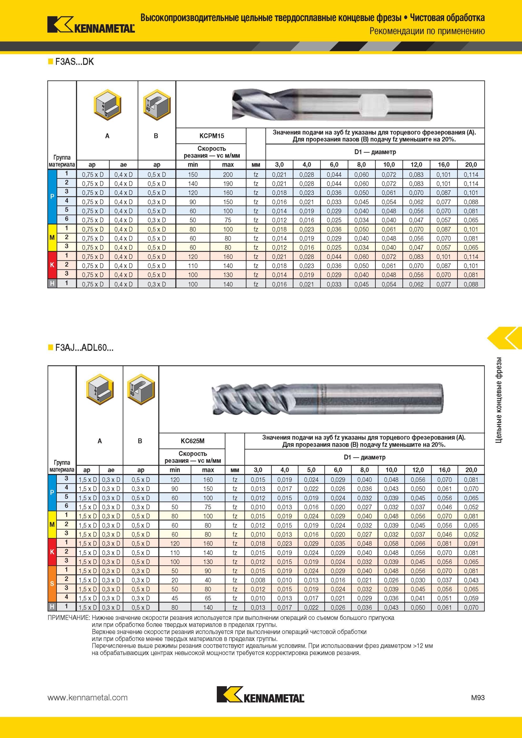 1465 Высокопроизводительные цельные твердосплавные концевые фрезы Kennametal Чистовая обработка Рекомендации по применению F3AS DK Группа A B KCPM15 Значен Мастер-каталог KENNAMETAL 2013 Металлорежущий инструмент Точение Обработка отверстий Фрезерование Стр. M93